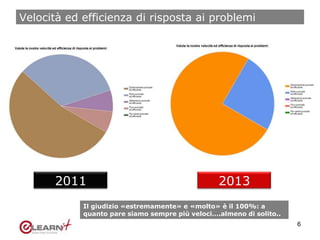 Velocità ed efficienza di risposta ai problemi
6
2011 2013
Il giudizio «estremamente» e «molto» è il 100%: a
quanto pare siamo sempre più veloci….almeno di solito..
 