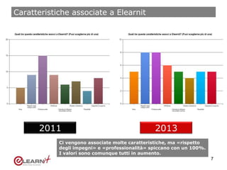 Caratteristiche associate a Elearnit
7
2011 2013
Ci vengono associate molte caratteristiche, ma «rispetto
degli impegni» e «professionalità» spiccano con un 100%.
I valori sono comunque tutti in aumento.
 