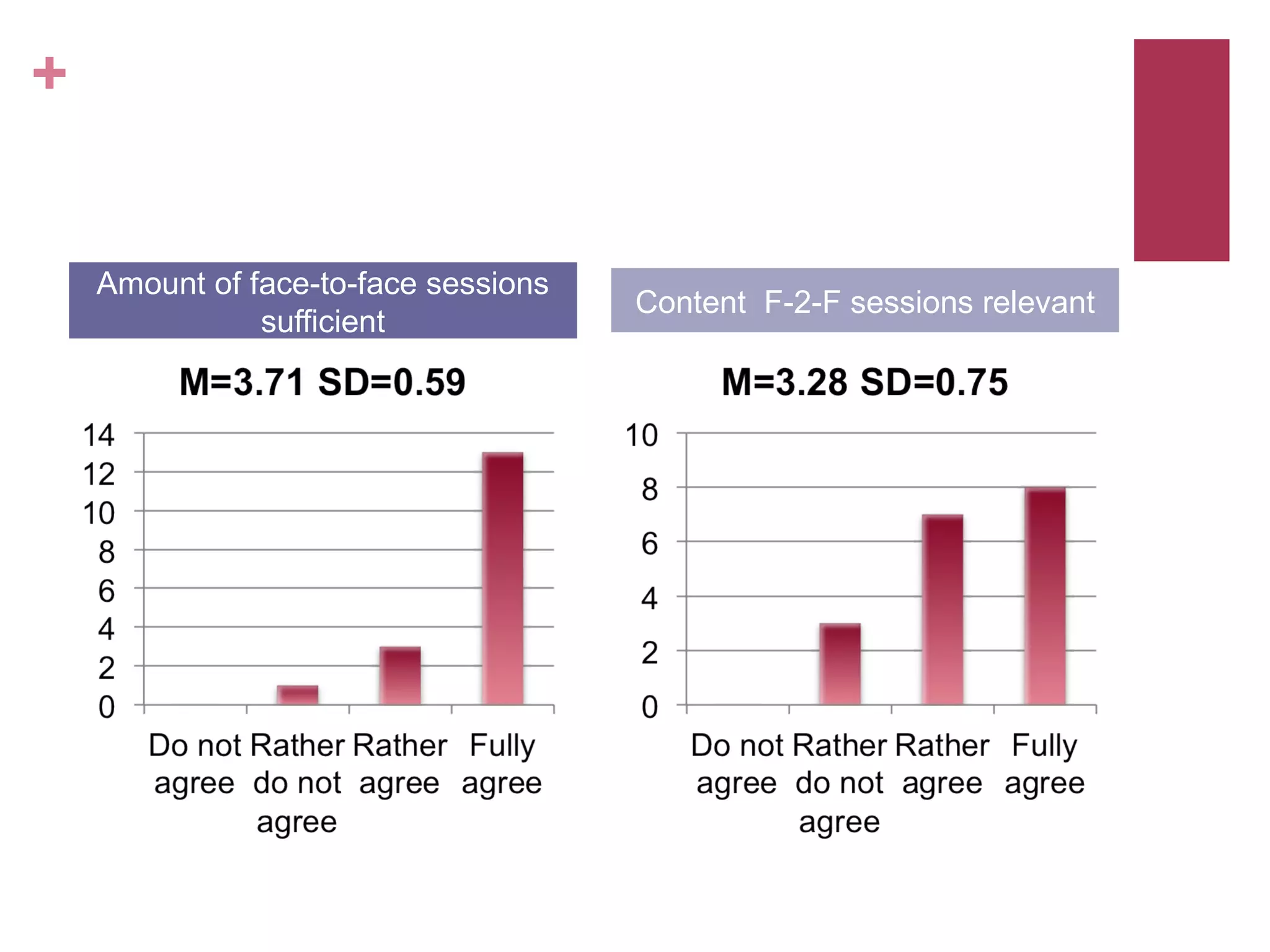 +


    Amount of face-to-face sessions
                                      Content F-2-F sessions relevant
               sufficient
 