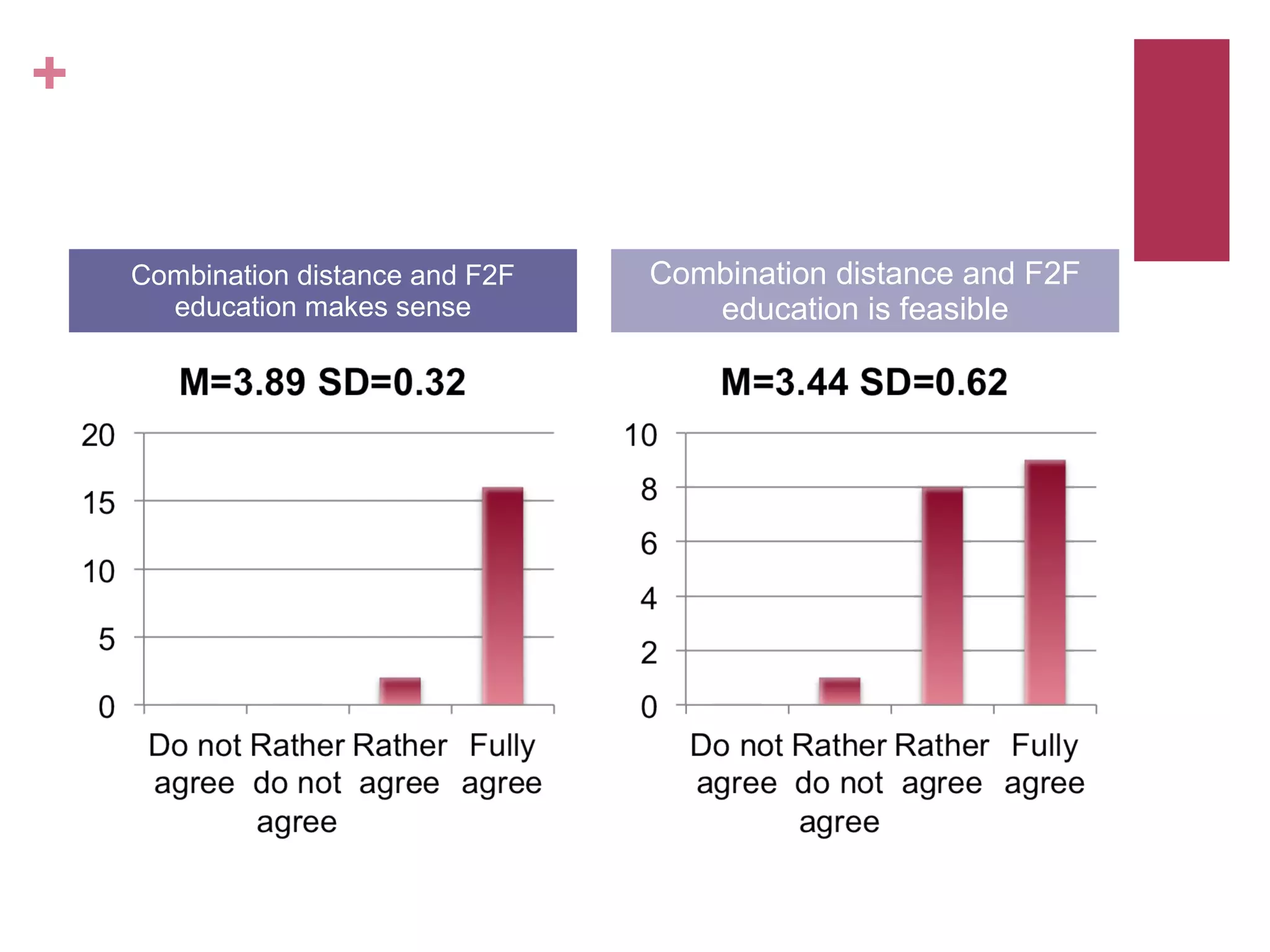 +

    Combination distance and F2F   Combination distance and F2F
      education makes sense           education is feasible
 