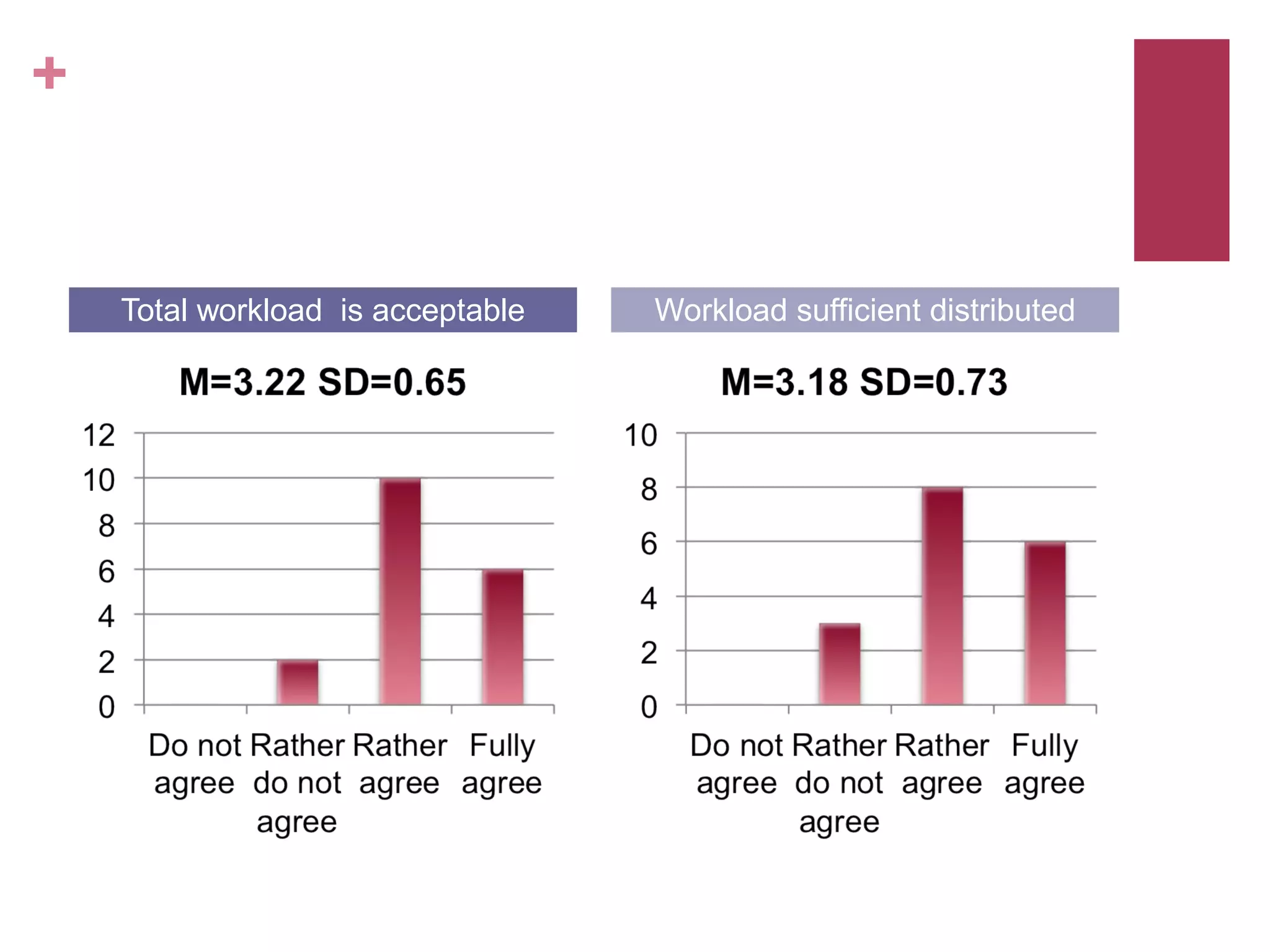 +


    Total workload is acceptable   Workload sufficient distributed
 
