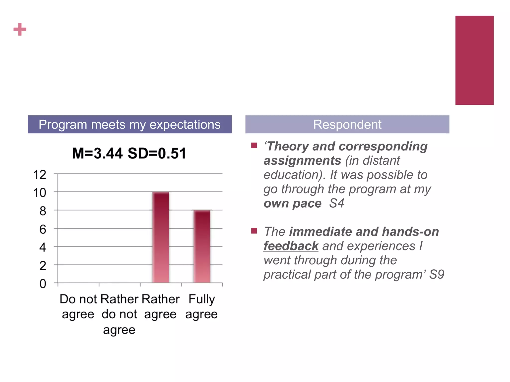 +


    Program meets my expectations                Respondent
                                       ‘Theory and corresponding
                                        assignments (in distant
                                        education). It was possible to
                                        go through the program at my
                                        own pace S4

                                       The immediate and hands-on
                                        feedback and experiences I
                                        went through during the
                                        practical part of the program’ S9
 