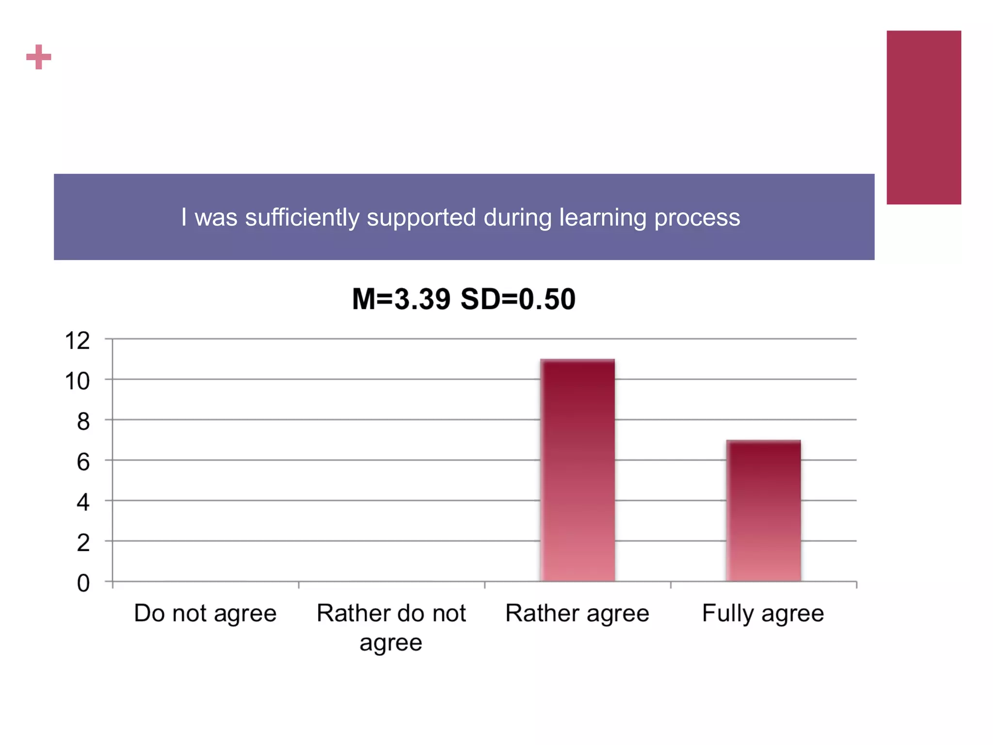 +


    I was sufficiently supported during learning process
 