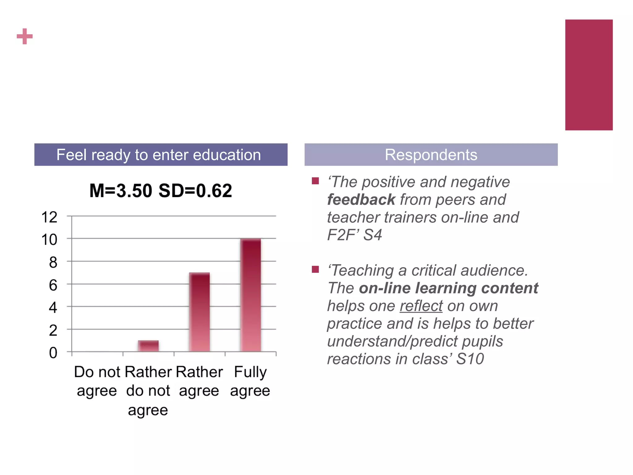 +


    Feel ready to enter education               Respondents
                                       ‘The positive and negative
                                        feedback from peers and
                                        teacher trainers on-line and
                                        F2F’ S4

                                       ‘Teaching a critical audience.
                                        The on-line learning content
                                        helps one reflect on own
                                        practice and is helps to better
                                        understand/predict pupils
                                        reactions in class’ S10
 