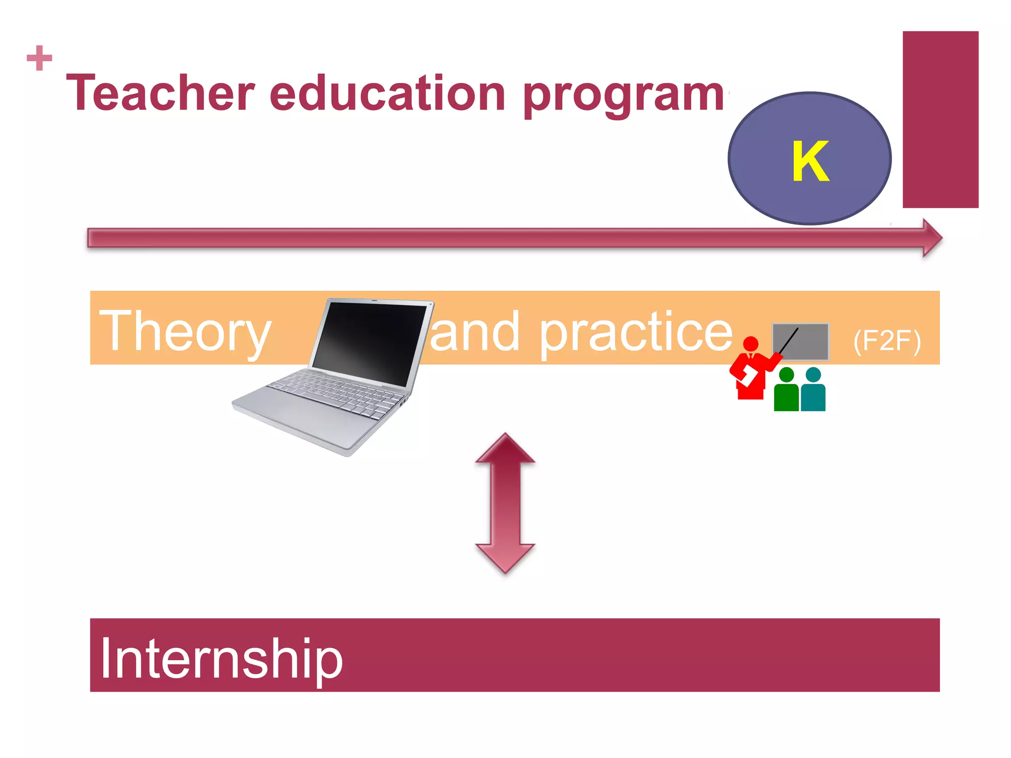 +
    Teacher education program
                                 K


     Theory       and practice       (F2F)




     Internship
 