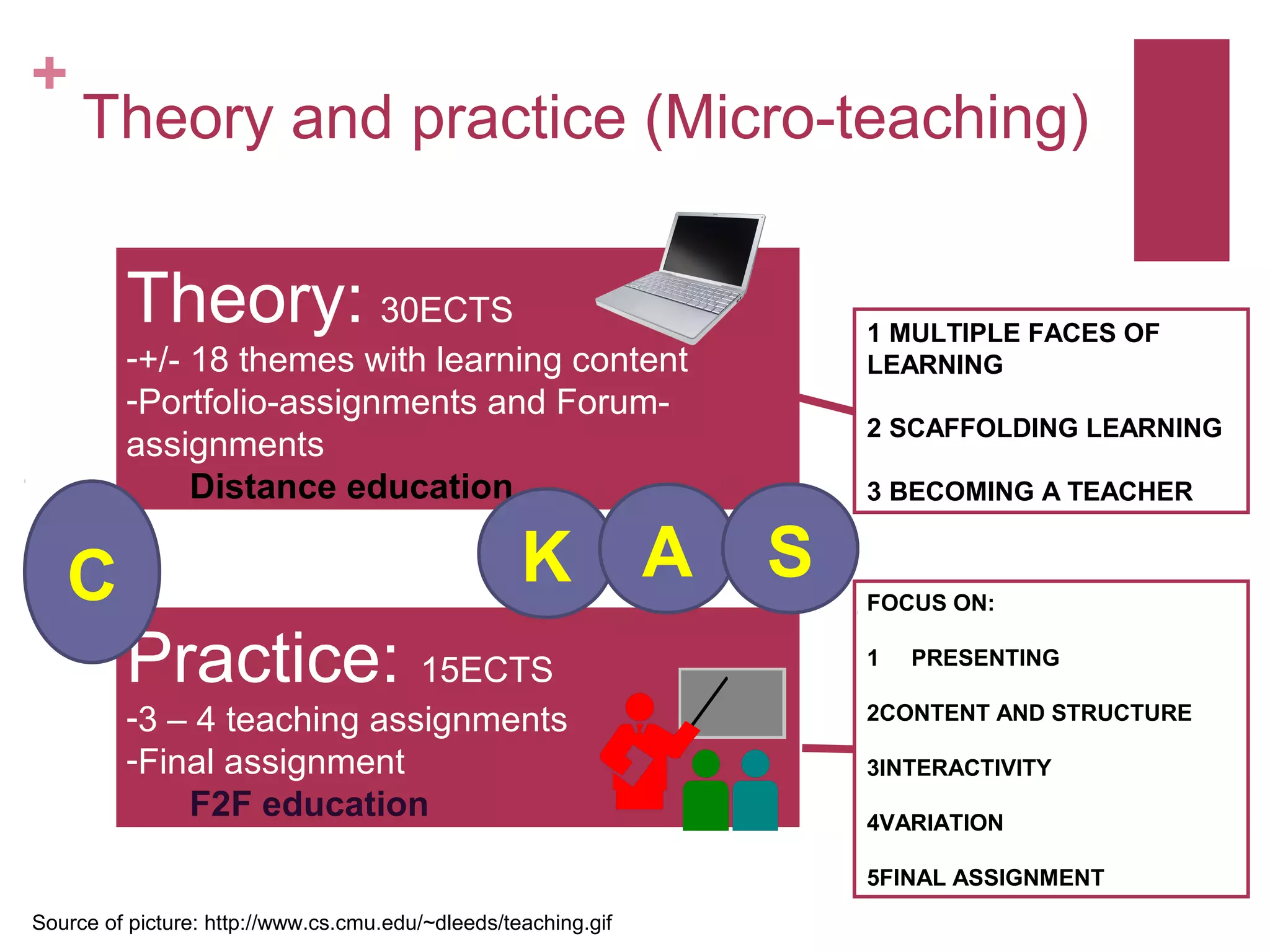 +
     Theory and practice (Micro-teaching)

         Theory: 30ECTS                                             1 MULTIPLE FACES OF
         -+/- 18 themes with learning content                       LEARNING
         -Portfolio-assignments and Forum-
                                                                    2 SCAFFOLDING LEARNING
         assignments
              Distance education                                    3 BECOMING A TEACHER


   C                                               K A          S   FOCUS ON:


         Practice: 15ECTS                                           1   PRESENTING

         -3 – 4 teaching assignments                                2CONTENT AND STRUCTURE

         -Final assignment                                          3INTERACTIVITY
             F2F education                                          4VARIATION

                                                                    5FINAL ASSIGNMENT
Source of picture: http://www.cs.cmu.edu/~dleeds/teaching.gif
 