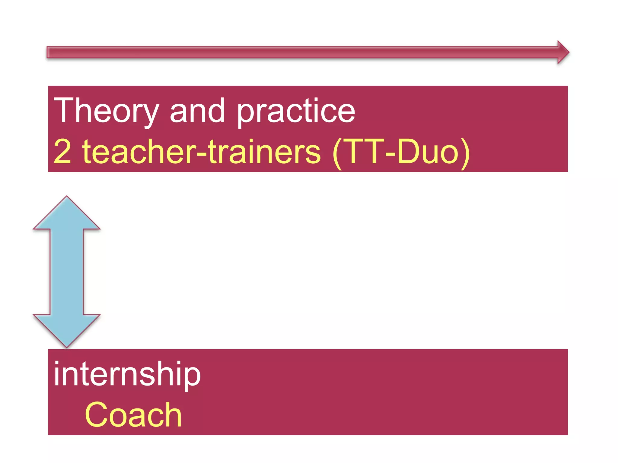 Theory and practice
2 teacher-trainers (TT-Duo)




internship
  Coach
 
