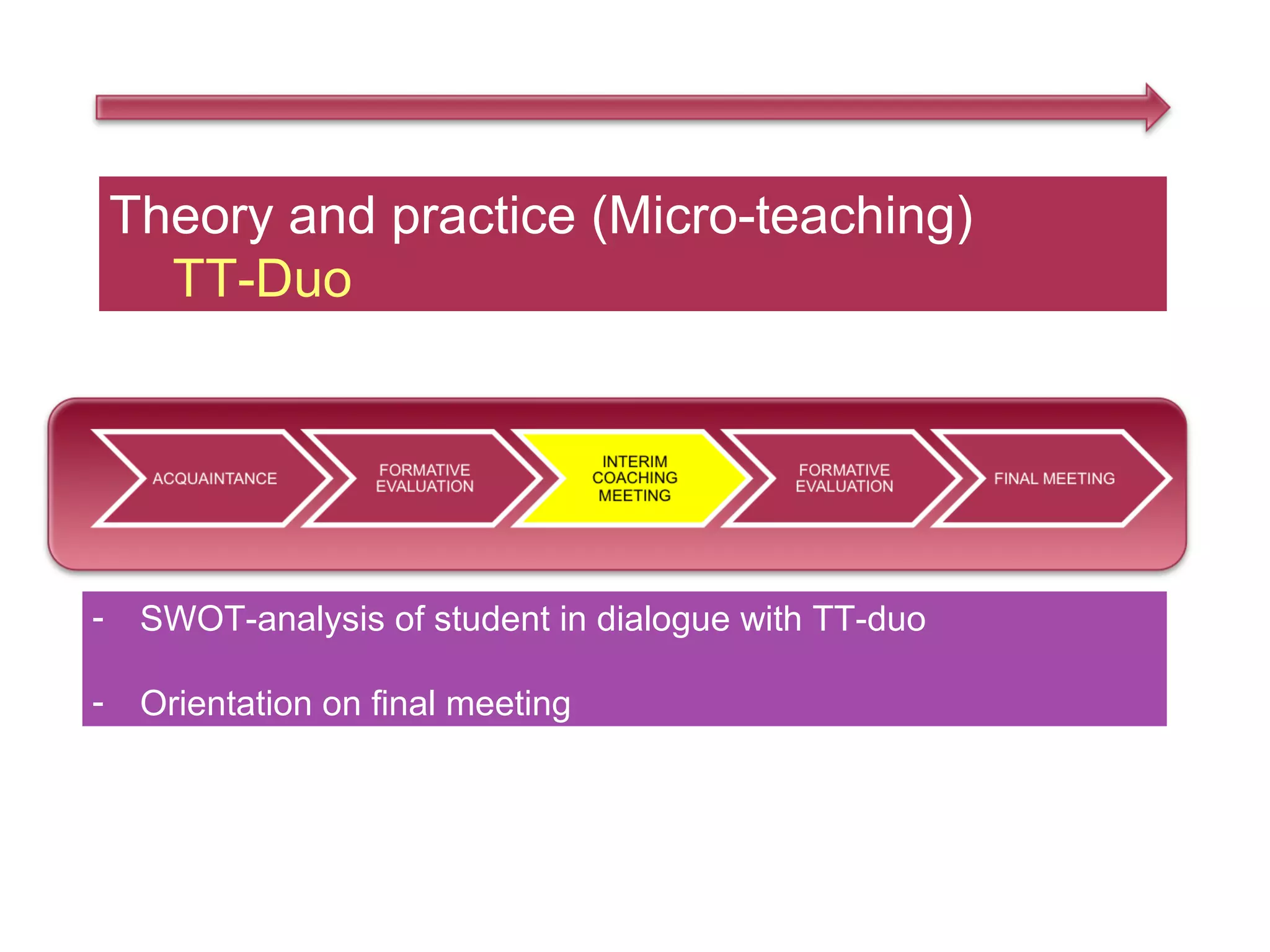 Theory and practice (Micro-teaching)
      TT-Duo




-    SWOT-analysis of student in dialogue with TT-duo

-    Orientation on final meeting
 