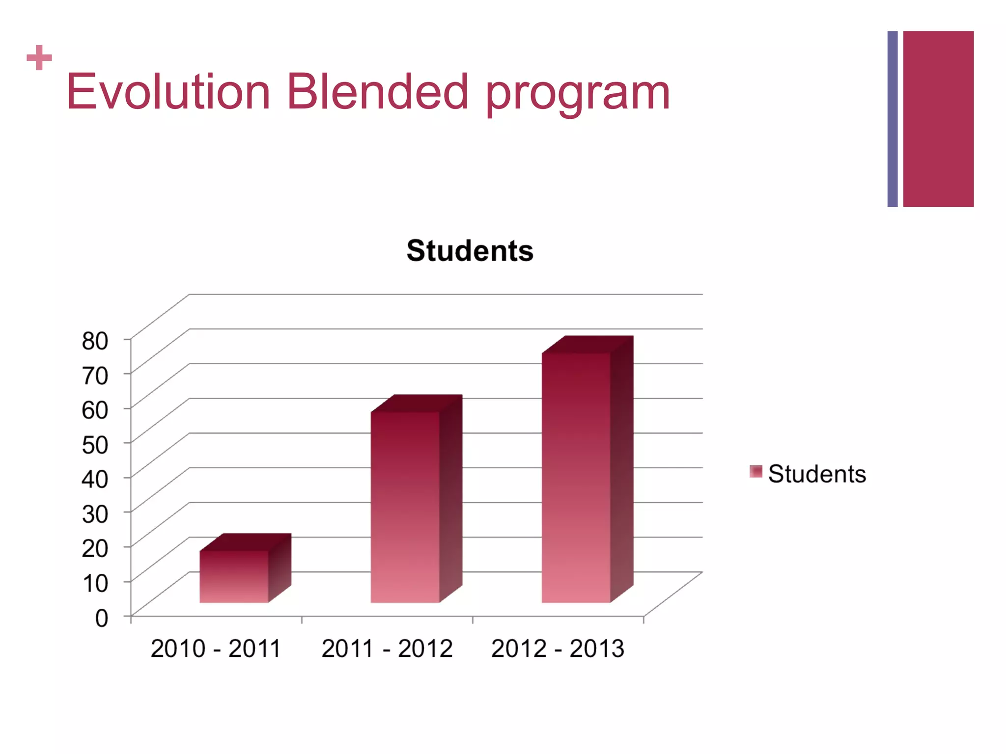 +
    Evolution Blended program
 