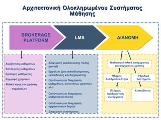 Αρχιτεκτονική Ολοκληρωμένου Συστήματος
                           Μάθησης


           BROKERAGE
                                            LMS                  ΔΙΑΝΟΜΗ
            PLATFORM




Αναζήτηση μαθημάτων      Διαχείριση Διαδικτυακής πύλης       Μαθησιακό υλικό ασύγχρονης
                         (portal)                               και σύγχρονης χρήσης
Κατάλογος μαθημάτων
                         Εργαλεία (για εκπαιδευόμενους,
Κράτηση μαθήματος        εκπαιδευτές και διαχειριστές)        Πλήρης           Υβριδικά
Εγγραφή χρηστών          Οργάνωση και διαχείριση          Αναδραστικότητα     Συστήματα
Φιλικό προς τον χρήστη   μαθημάτων, κοινοτήτων χρηστών
                         κλπ
    περιβάλλον
                                                             Πλήρως          Υλικό βίντεο
                         Οργάνωση και διαχείριση           αναδραστική
                         μαθησιακού υλικού                 συνεργασία

                         Οργάνωση και διαχείριση
                         οργανωτικών δομών
                         Διαχείριση συστήματος
 
