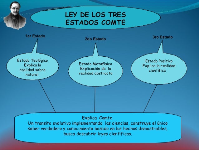 Augusto Comte Ley De Los Tres Estados Ley Compartir