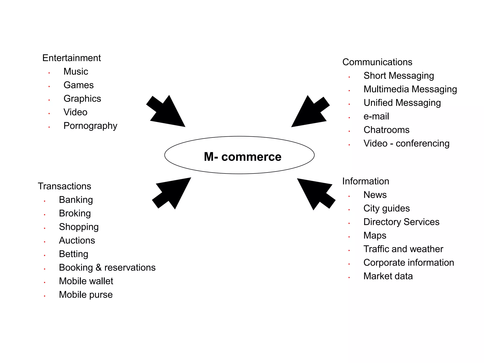 M- commerce
Entertainment
• Music
• Games
• Graphics
• Video
• Pornography
Communications
• Short Messaging
• Multimedia Messaging
• Unified Messaging
• e-mail
• Chatrooms
• Video - conferencing
Transactions
• Banking
• Broking
• Shopping
• Auctions
• Betting
• Booking & reservations
• Mobile wallet
• Mobile purse
Information
• News
• City guides
• Directory Services
• Maps
• Traffic and weather
• Corporate information
• Market data
 