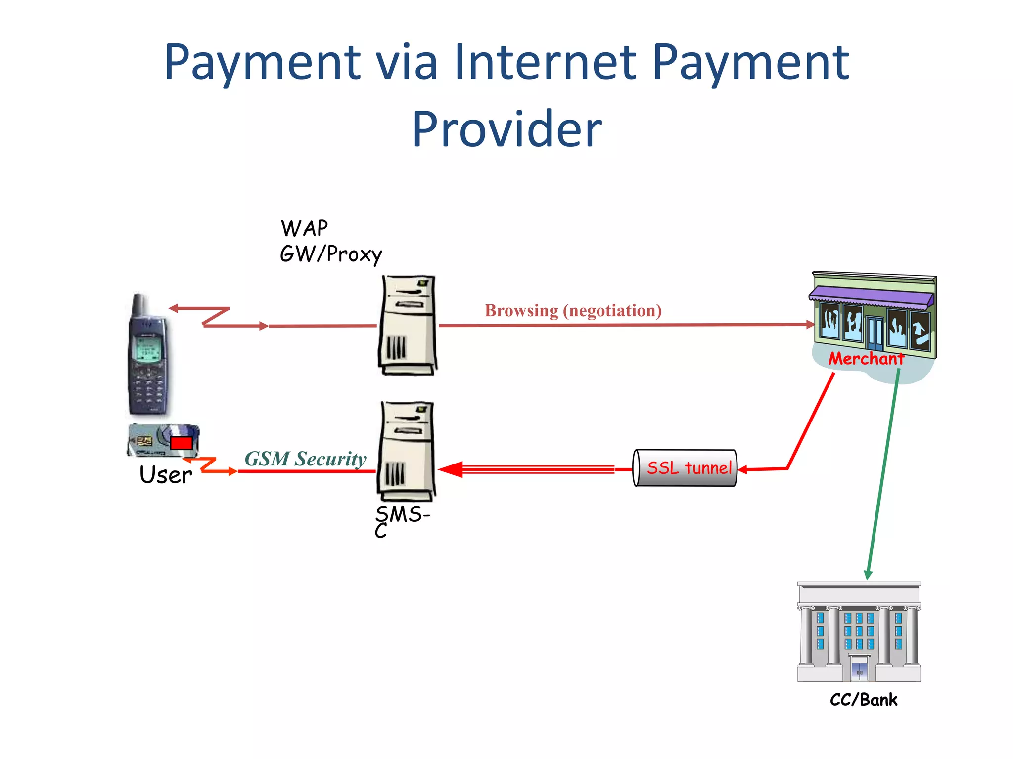 Payment via Internet Payment
Provider
WAP
GW/Proxy
SSL tunnel
GSM Security
SMS-
C
User
Browsing (negotiation)
Merchant
CC/Bank
 