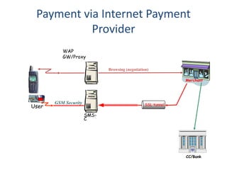 Payment via Internet Payment
Provider
WAP
GW/Proxy
SSL tunnel
GSM Security
SMS-
C
User
Browsing (negotiation)
Merchant
CC/Bank
 