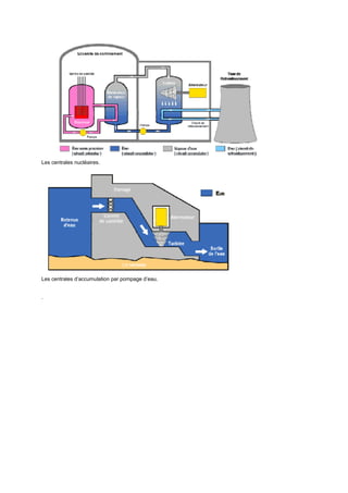 Les centrales nucléaires.
Les centrales d’accumulation par pompage d’eau.
.
 