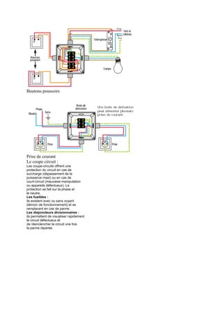 Boutons poussoirs
Prise de courant
Le coupe circuit :
Les coupe-circuits offrent une
protection du circuit en cas de
surcharge (dépassement de la
puissance maxi) ou en cas de
court-circuit (mauvaise manipulation
ou appareils défectueux). La
protection se fait sur la phase et
le neutre.
Les fusibles :
ils existent avec ou sans voyant
(témoin de fonctionnement) et se
remplacent en cas de panne.
Les disjoncteurs divisionnaires :
ils permettent de visualiser rapidement
le circuit défectueux et
de réenclencher le circuit une fois
la panne réparée.
 