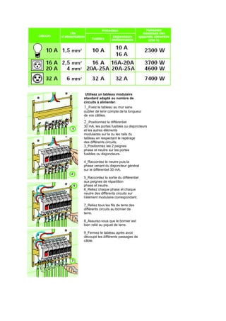 Utilisez un tableau modulaire
standard adapté au nombre de
circuits à alimenter.
1_Fixez le tableau au mur sans
oublier de tenir compte de la longueur
de vos câbles.
1
2_Positionnez le différentiel
30 mA, les portes fusibles ou disjoncteurs
et les autres éléments
modulaires sur le ou les rails du
tableau en respectant le repérage
des différents circuits.
3_Positionnez les 2 peignes
phase et neutre sur les portes
fusibles ou disjoncteurs.
4_Raccordez le neutre puis la
phase venant du disjoncteur général
sur le différentiel 30 mA.
5_Raccordez la sortie du différentiel
aux peignes de répartition
phase et neutre.
6_Reliez chaque phase et chaque
neutre des différents circuits sur
l’élément modulaire correspondant.
7_Reliez tous les fils de terre des
différents circuits au bornier de
terre.
8_Assurez-vous que le bornier est
bien relié au piquet de terre.
9_Fermez le tableau après avoir
découpé les différents passages de
câble.
 