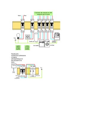 Parafoudre :
Il limite les surtensions
d’origine
atmosphérique en
les écoulant à la
terre.
 