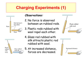 Charging Experiments (1) Observations: No force is observed between un-rubbed rods. Plastic rods rubbed with wool repel each other. Glass rod rubbed with silk attracts plastic rod rubbed with wool. At increased distance, forces are decreased. 