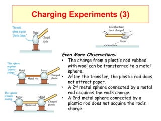Charging Experiments (3) Even More Observations: The charge from a plastic rod rubbed with wool can be transferred to a metal sphere. After the transfer, the plastic rod does not attract paper. A 2 nd  metal sphere connected by a metal rod acquires the rod’s charge. A 2nd metal sphere connected by a plastic rod does not acquire the rod’s charge. 