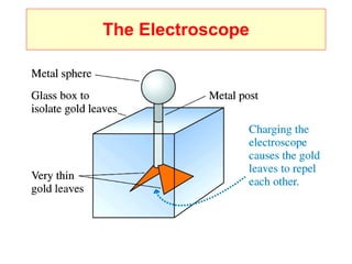 The Electroscope 