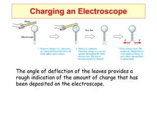 Charging an Electroscope The angle of deflection of the leaves provides a rough indication of the amount of charge that has been deposited on the electroscope. 
