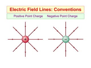 Electric Field Lines: Conventions Positive Point Charge  Negative Point Charge 