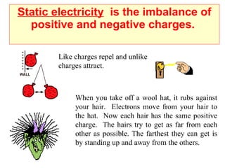 Static electricity   is the imbalance of positive and negative charges.  Like charges repel and unlike charges attract. When you take off a wool hat, it rubs against your hair.  Electrons move from your hair to the hat.  Now each hair has the same positive charge.  The hairs try to get as far from each other as possible. The farthest they can get is by standing up and away from the others. 