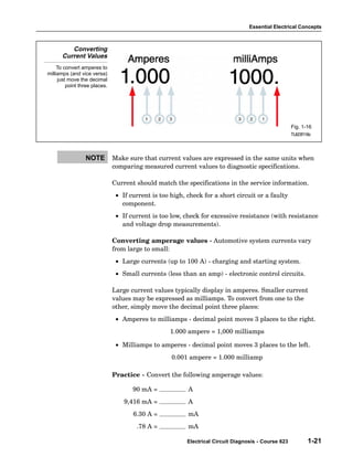 Essential Electrical Concepts



          Converting
       Current Values
     To convert amperes to
milliamps (and vice versa)
     just move the decimal
         point three places.




                                                                                                      Fig. 1-16
                                                                                                      TL623f116c




                 NOTE          Make sure that current values are expressed in the same units when
                               comparing measured current values to diagnostic specifications.

                               Current should match the specifications in the service information.
                                • If current is too high, check for a short circuit or a faulty
                                  component.
                                • If current is too low, check for excessive resistance (with resistance
                                  and voltage drop measurements).

                               Converting amperage values − Automotive system currents vary
                               from large to small:
                                • Large currents (up to 100 A) − charging and starting system.
                                • Small currents (less than an amp) − electronic control circuits.

                               Large current values typically display in amperes. Smaller current
                               values may be expressed as milliamps. To convert from one to the
                               other, simply move the decimal point three places:
                                • Amperes to milliamps − decimal point moves 3 places to the right.
                                                   1.000 ampere = 1,000 milliamps

                                • Milliamps to amperes − decimal point moves 3 places to the left.
                                                    0.001 ampere = 1.000 milliamp

                               Practice − Convert the following amperage values:

                                      90 mA =             A
                                   9,416 mA =             A
                                      6.30 A =            mA
                                       .78 A =            mA

                                                          Electrical Circuit Diagnosis - Course 623           1-21
 