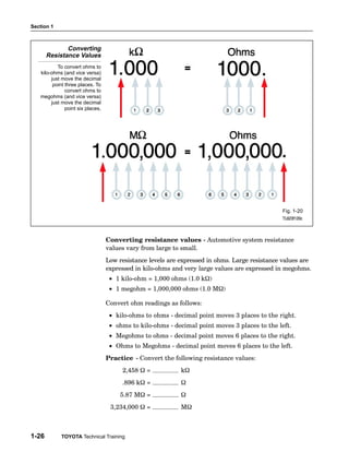 Section 1



              Converting
       Resistance Values
           To convert ohms to
   kilo-ohms (and vice versa)
        just move the decimal
         point three places. To
               convert ohms to
   megohms (and vice versa)
        just move the decimal
               point six places.




                                                                                                Fig. 1-20
                                                                                                TL623f120c



                                   Converting resistance values − Automotive system resistance
                                   values vary from large to small.
                                   Low resistance levels are expressed in ohms. Large resistance values are
                                   expressed in kilo−ohms and very large values are expressed in megohms.
                                    • 1 kilo−ohm = 1,000 ohms (1.0 kW)
                                    • 1 megohm = 1,000,000 ohms (1.0 MW)

                                   Convert ohm readings as follows:
                                    • kilo−ohms to ohms − decimal point moves 3 places to the right.
                                    • ohms to kilo−ohms − decimal point moves 3 places to the left.
                                    • Megohms to ohms − decimal point moves 6 places to the right.
                                    • Ohms to Megohms − decimal point moves 6 places to the left.
                                   Practice − Convert the following resistance values:
                                        2,458 W =            kW
                                        .896 kW =            W
                                        5.87 MW =            W
                                    3,234,000 W =            MW



1-26         TOYOTA Technical Training
 