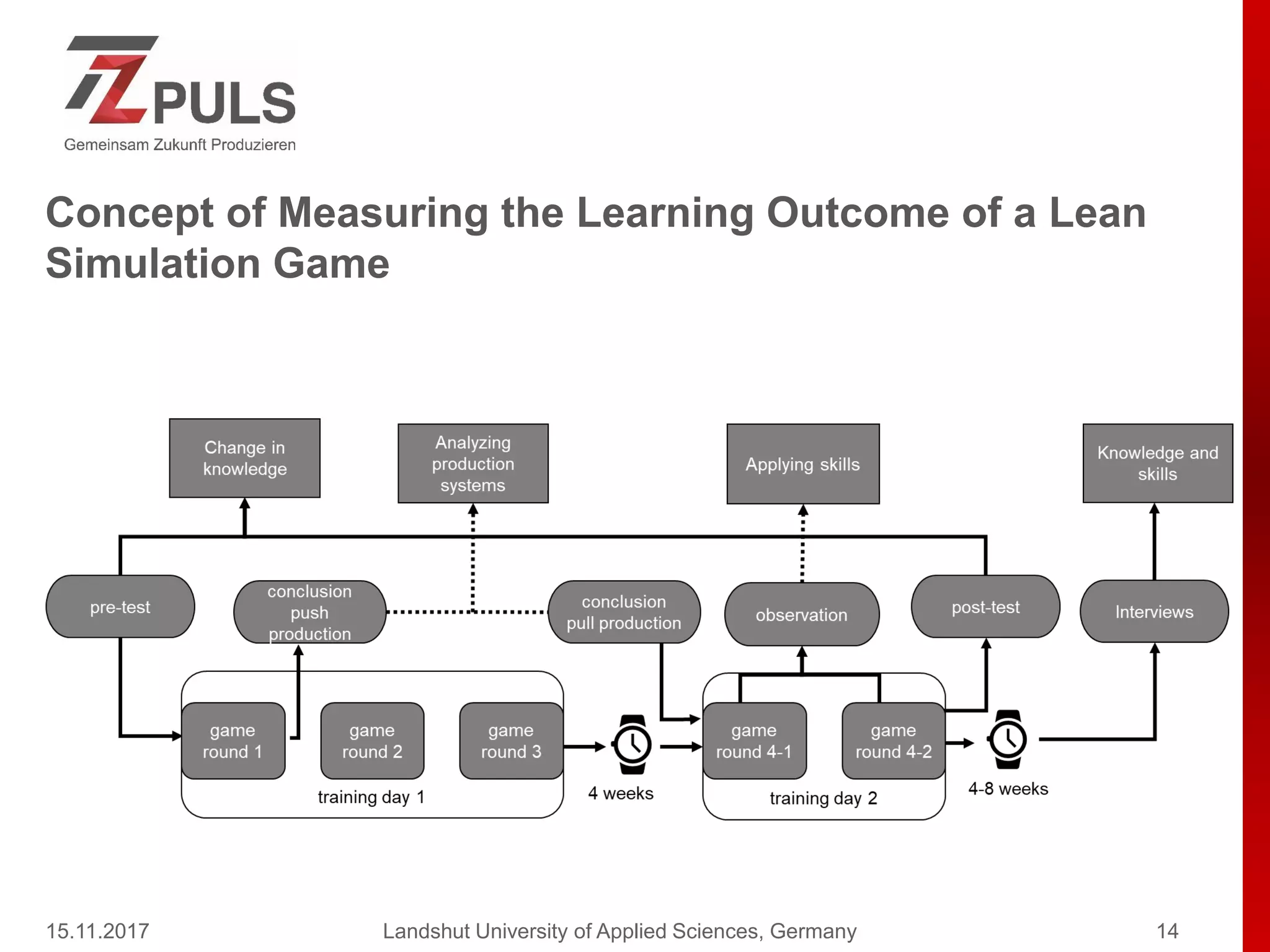 Concept of Measuring the Learning Outcome of a Lean
Simulation Game
15.11.2017 Landshut University of Applied Sciences, Germany 14
 