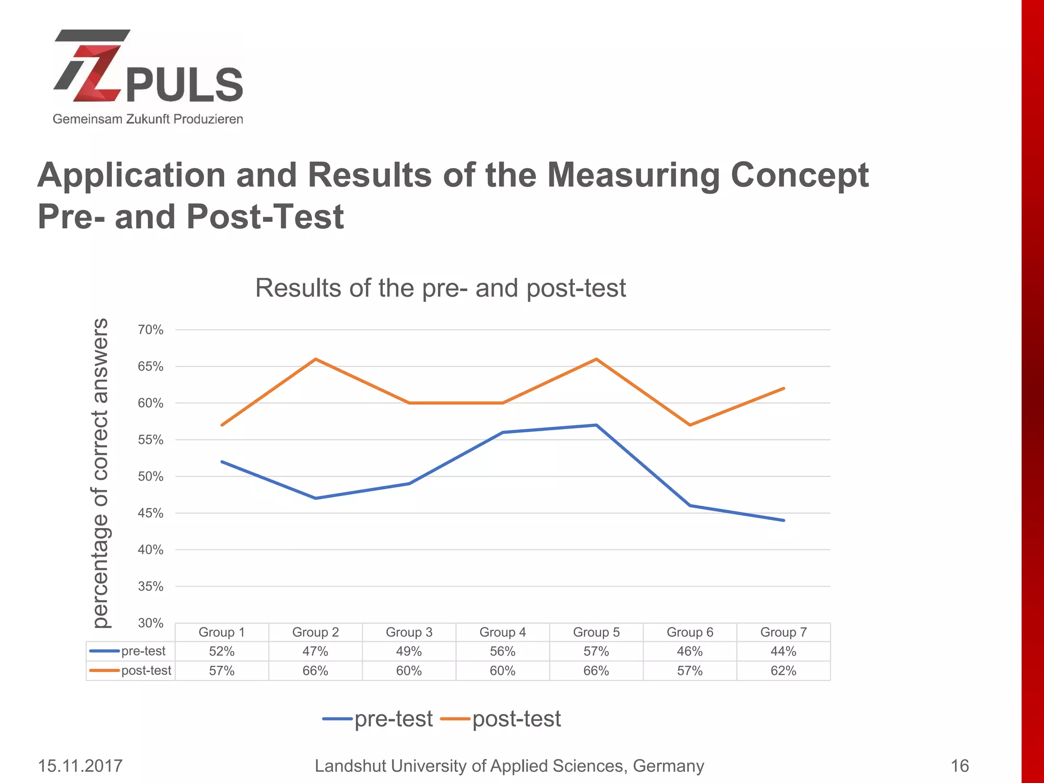 Application and Results of the Measuring Concept
Pre- and Post-Test
15.11.2017 Landshut University of Applied Sciences, Germany 16
Group 1 Group 2 Group 3 Group 4 Group 5 Group 6 Group 7
pre-test 52% 47% 49% 56% 57% 46% 44%
post-test 57% 66% 60% 60% 66% 57% 62%
30%
35%
40%
45%
50%
55%
60%
65%
70%
percentageofcorrectanswers
Results of the pre- and post-test
pre-test post-test
 