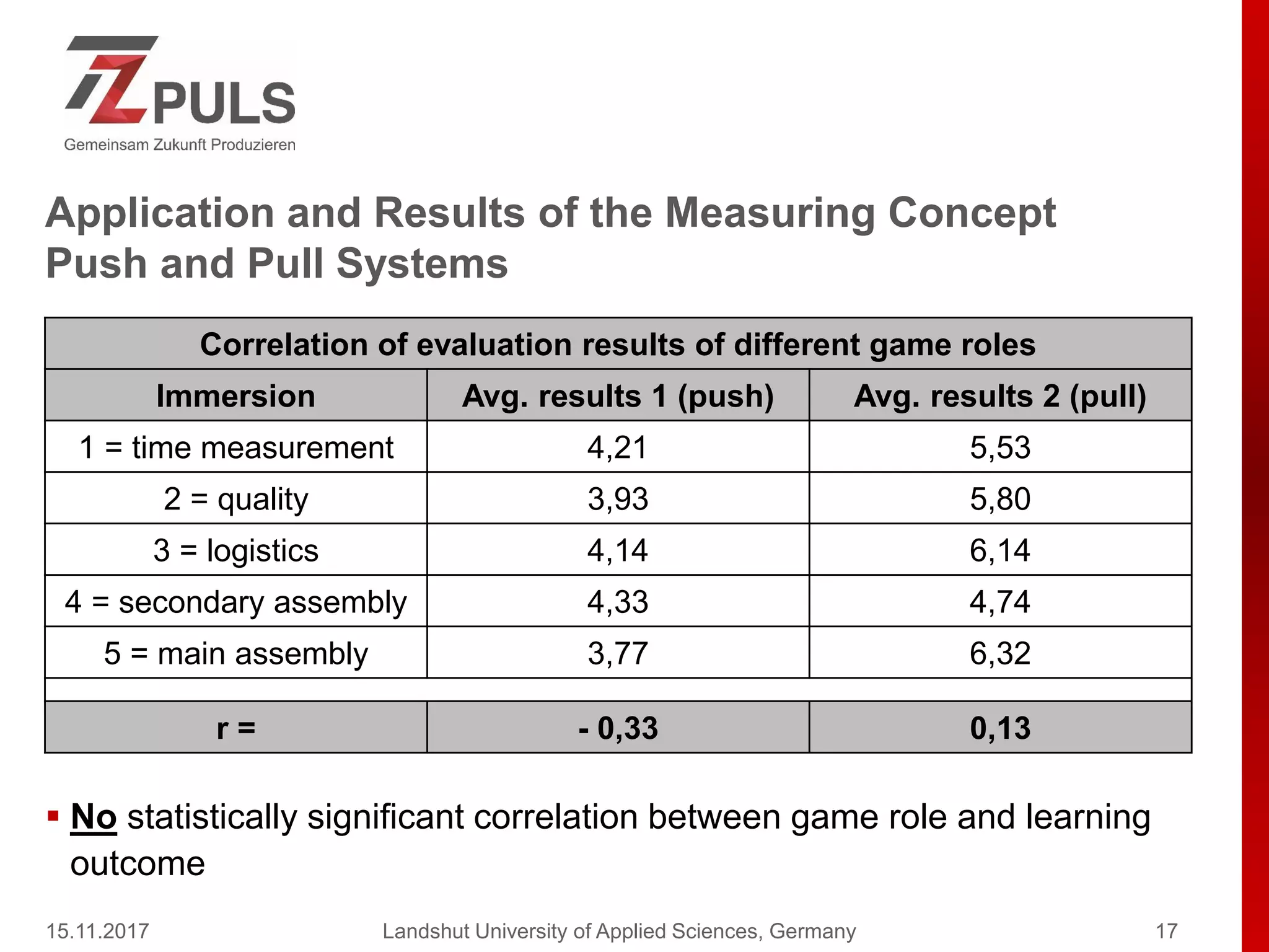 Application and Results of the Measuring Concept
Push and Pull Systems
Correlation of evaluation results of different game roles
Immersion Avg. results 1 (push) Avg. results 2 (pull)
1 = time measurement 4,21 5,53
2 = quality 3,93 5,80
3 = logistics 4,14 6,14
4 = secondary assembly 4,33 4,74
5 = main assembly 3,77 6,32
r = - 0,33 0,13
15.11.2017 Landshut University of Applied Sciences, Germany 17
 No statistically significant correlation between game role and learning
outcome
 