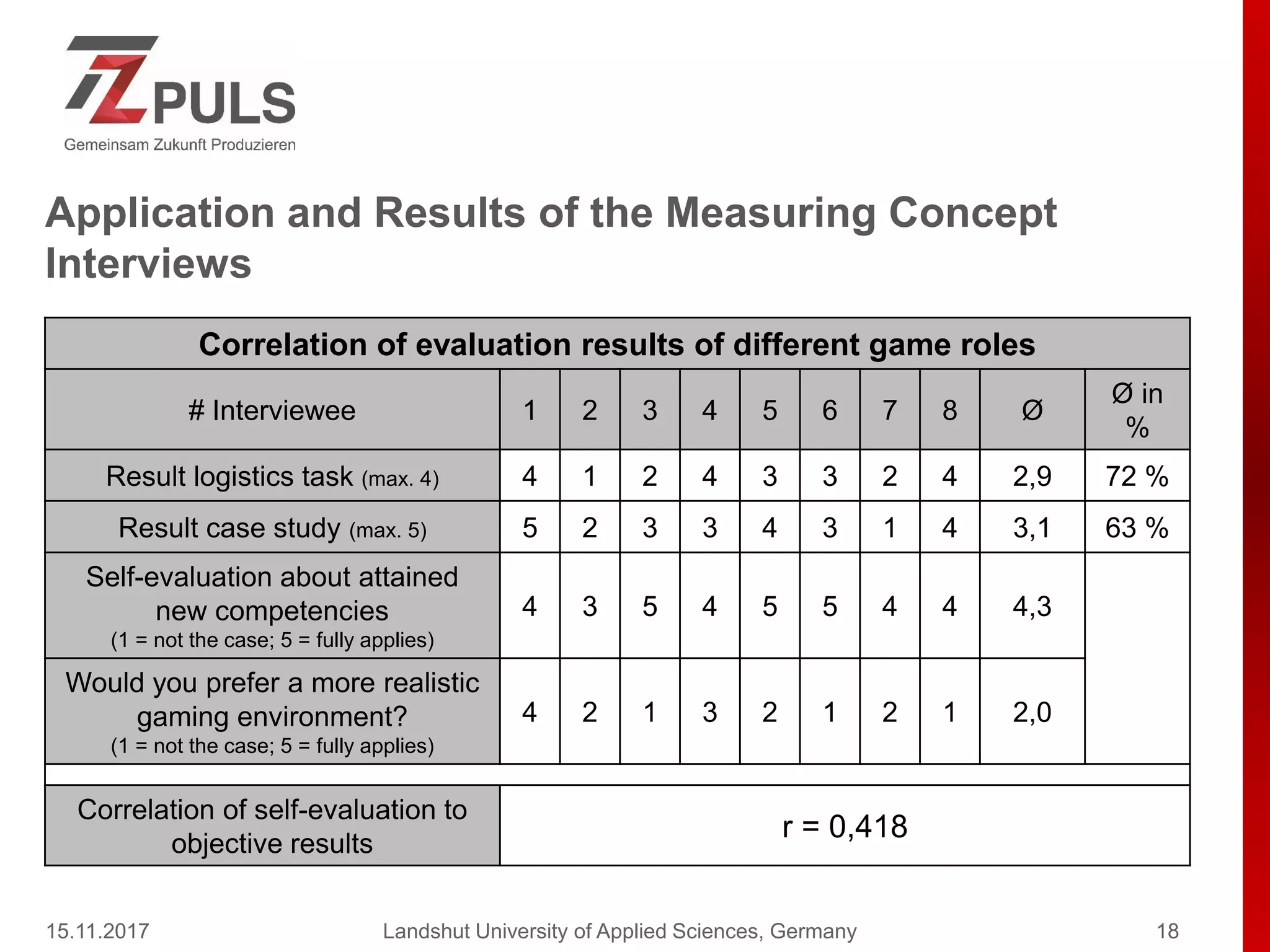 Application and Results of the Measuring Concept
Interviews
15.11.2017 Landshut University of Applied Sciences, Germany 18
Correlation of evaluation results of different game roles
# Interviewee 1 2 3 4 5 6 7 8 Ø
Ø in
%
Result logistics task (max. 4) 4 1 2 4 3 3 2 4 2,9 72 %
Result case study (max. 5) 5 2 3 3 4 3 1 4 3,1 63 %
Self-evaluation about attained
new competencies
(1 = not the case; 5 = fully applies)
4 3 5 4 5 5 4 4 4,3
Would you prefer a more realistic
gaming environment?
(1 = not the case; 5 = fully applies)
4 2 1 3 2 1 2 1 2,0
Correlation of self-evaluation to
objective results
r = 0,418
 