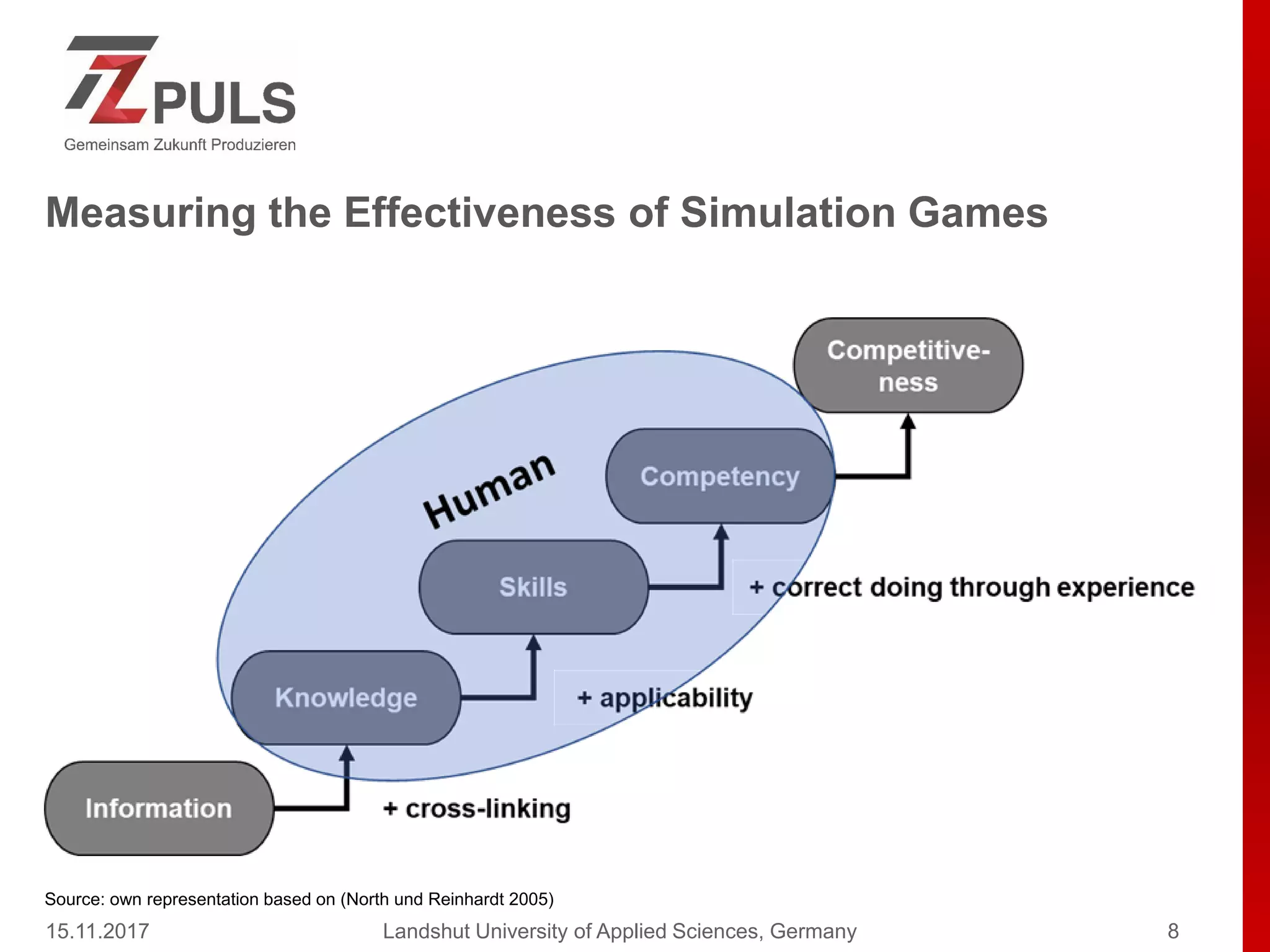Measuring the Effectiveness of Simulation Games
15.11.2017 Landshut University of Applied Sciences, Germany 8
Source: own representation based on (North und Reinhardt 2005)
 