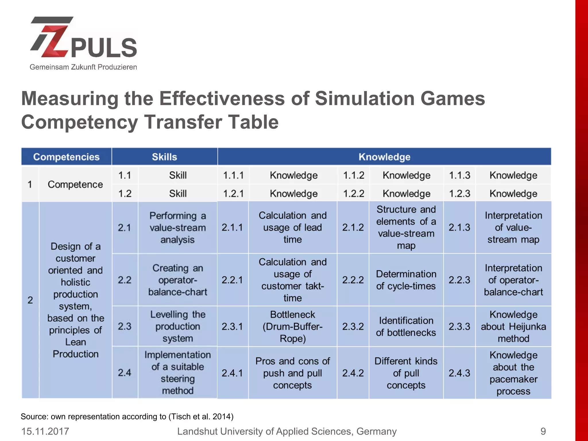 Measuring the Effectiveness of Simulation Games
Competency Transfer Table
15.11.2017 Landshut University of Applied Sciences, Germany 9
Source: own representation according to (Tisch et al. 2014)
 