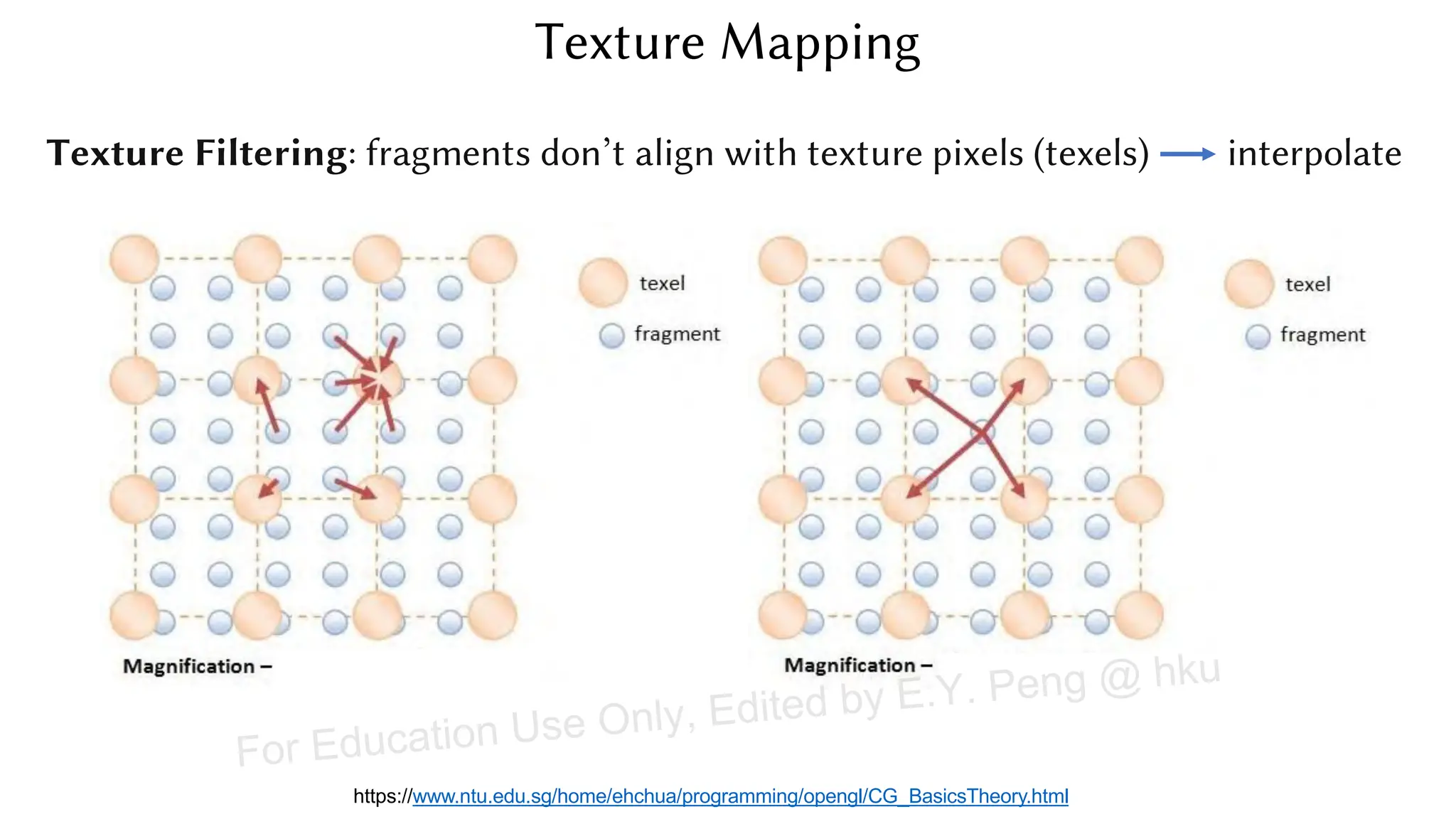 Texture Filtering: fragments don’t align with texture pixels (texels) interpolate
https://www.ntu.edu.sg/home/ehchua/programming/opengl/CG_BasicsTheory.html
Texture Mapping
For Education Use Only, Edited by E.Y. Peng @ hku
 