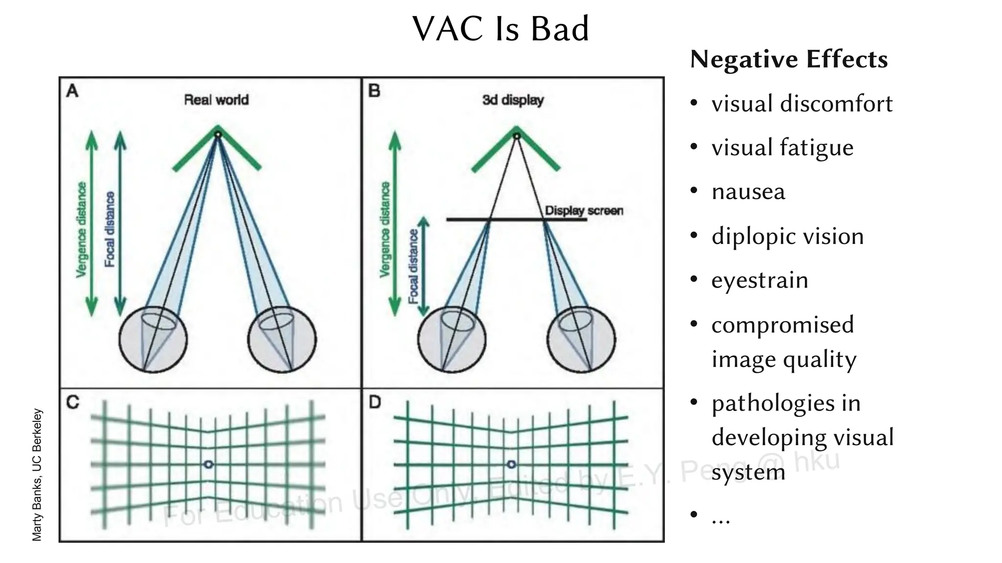 Marty
Banks,
UC
Berkeley
Negative Effects
• visual discomfort
• visual fatigue
• nausea
• diplopic vision
• eyestrain
• compromised
image quality
• pathologies in
developing visual
system
• …
VAC Is Bad
For Education Use Only, Edited by E.Y. Peng @ hku
 