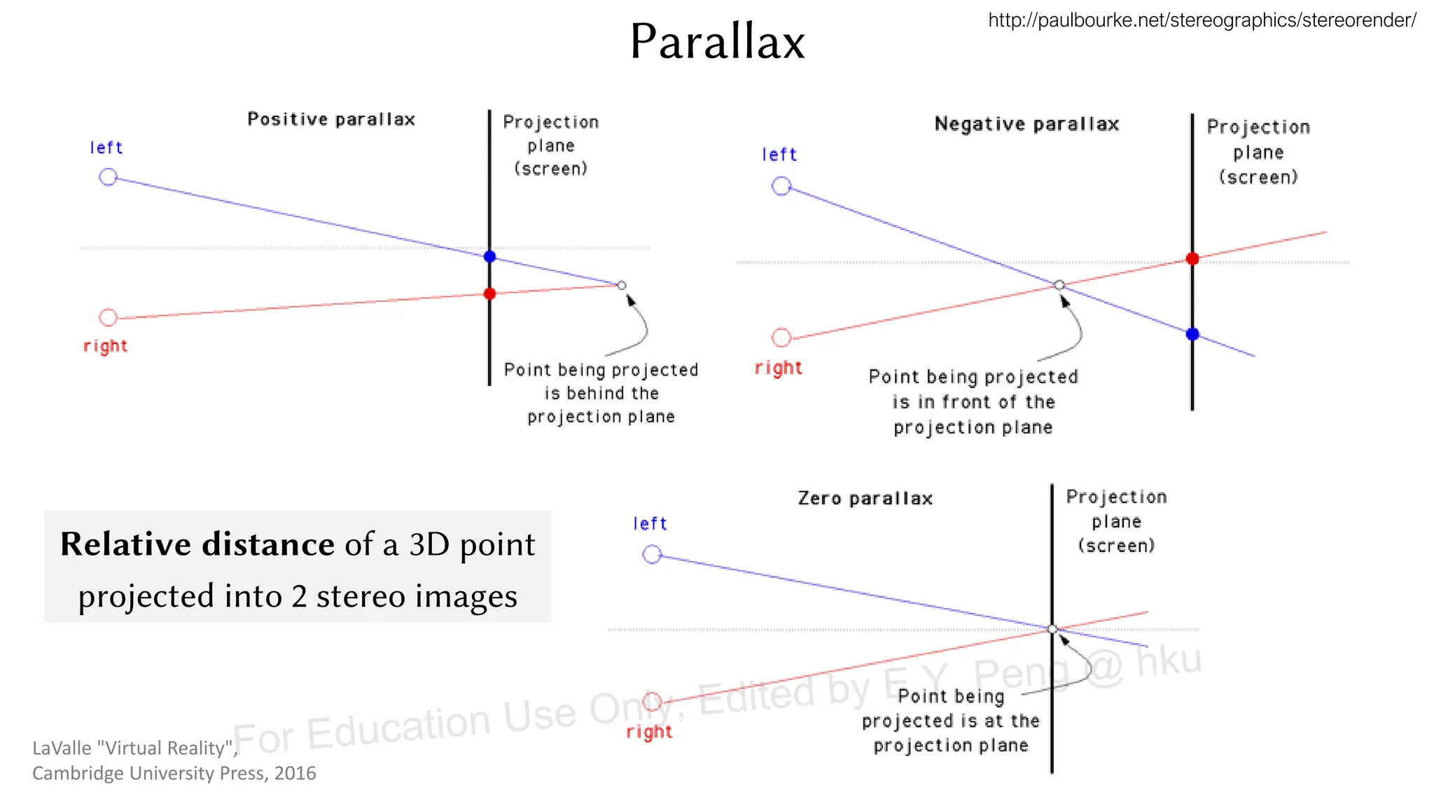 Parallax
Relative distance of a 3D point
projected into 2 stereo images
http://paulbourke.net/stereographics/stereorender/
LaValle "Virtual Reality",
Cambridge University Press, 2016
For Education Use Only, Edited by E.Y. Peng @ hku
 