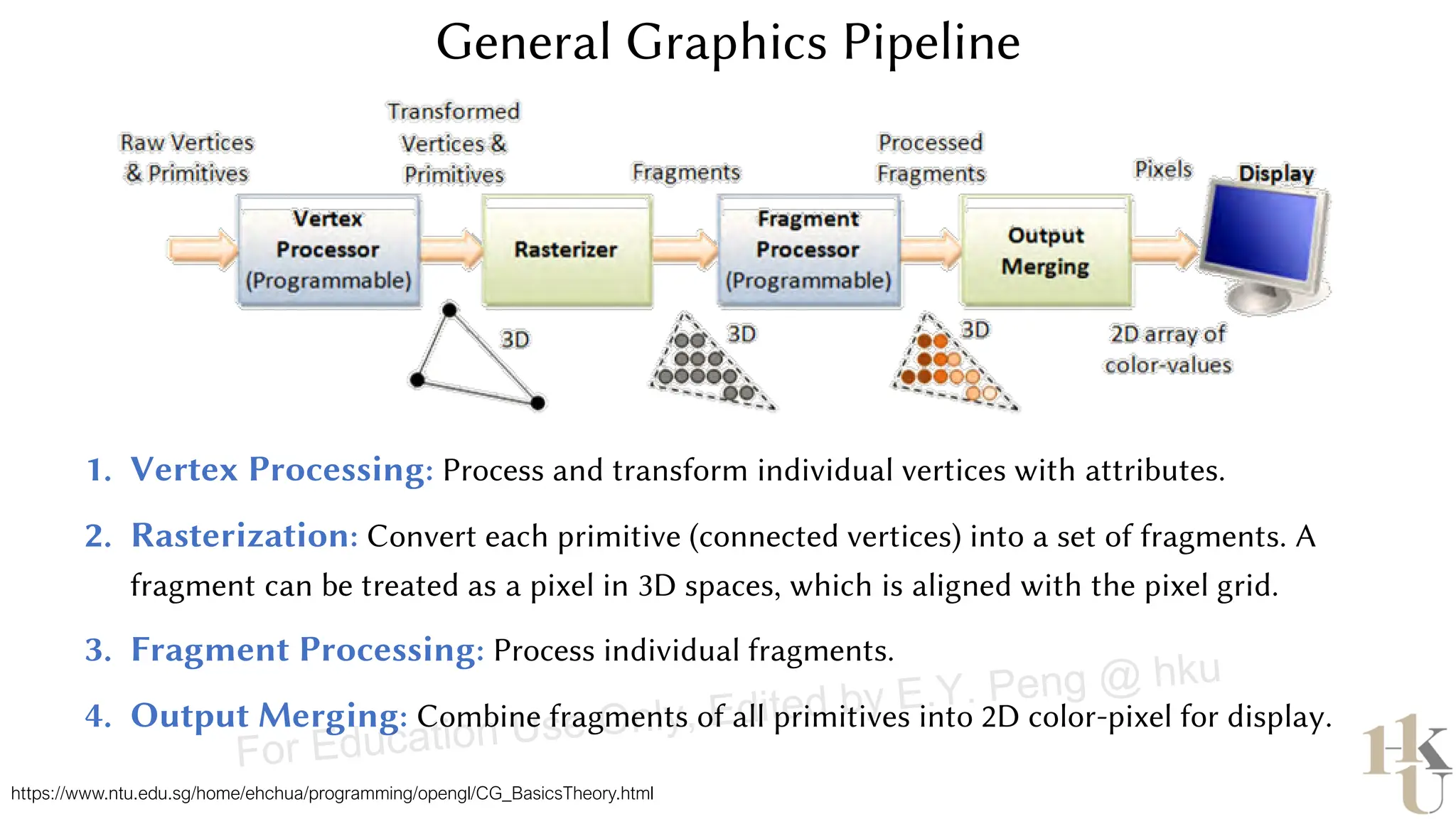 General Graphics Pipeline
https://www.ntu.edu.sg/home/ehchua/programming/opengl/CG_BasicsTheory.html
1. Vertex Processing: Process and transform individual vertices with attributes.
2. Rasterization: Convert each primitive (connected vertices) into a set of fragments. A
fragment can be treated as a pixel in 3D spaces, which is aligned with the pixel grid.
3. Fragment Processing: Process individual fragments.
4. Output Merging: Combine fragments of all primitives into 2D color-pixel for display.
For Education Use Only, Edited by E.Y. Peng @ hku
 