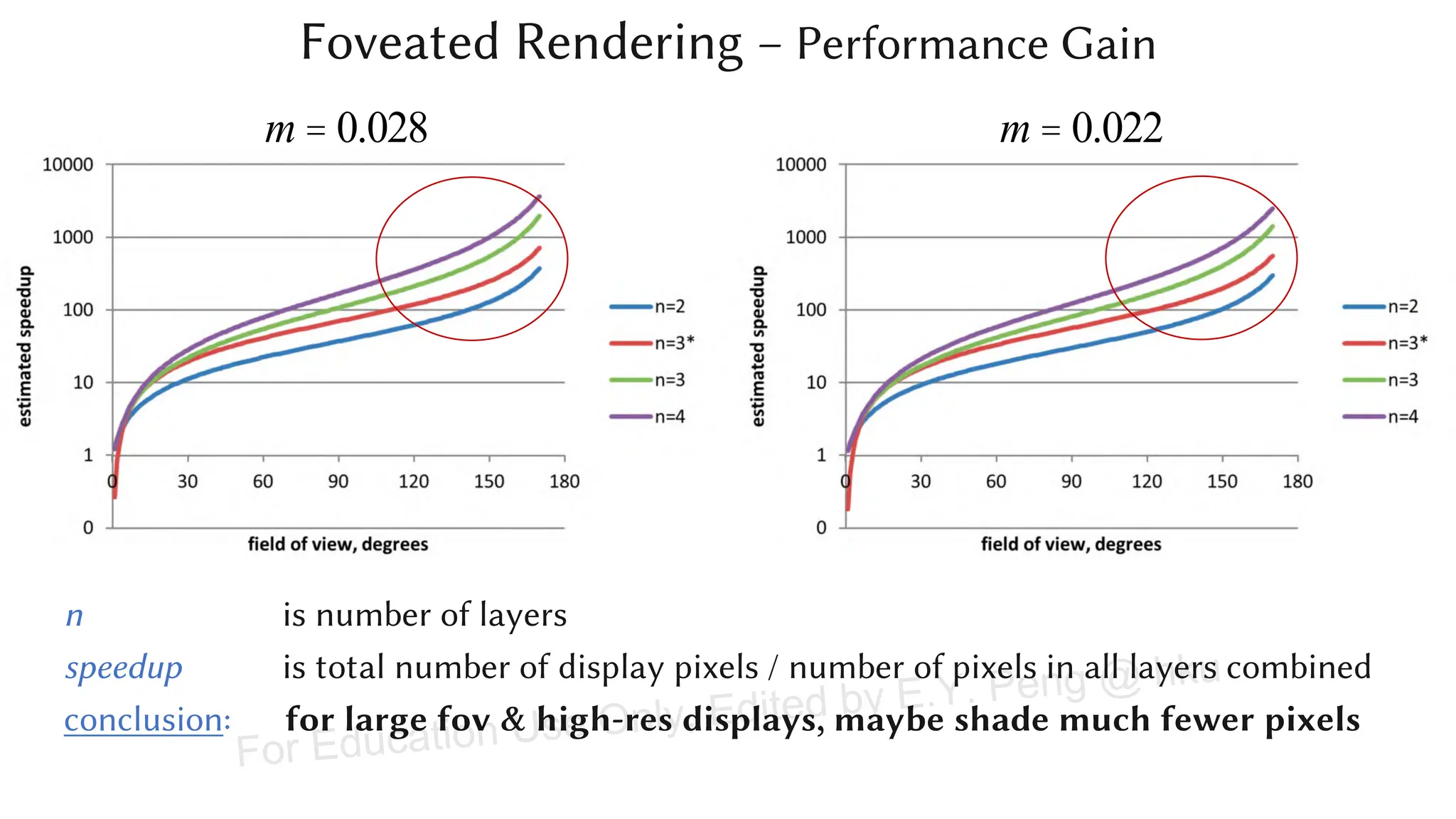 Foveated Rendering – Performance Gain
m = 0.028 m = 0.022
n is number of layers
speedup is total number of display pixels / number of pixels in all layers combined
conclusion: for large fov & high-res displays, maybe shade much fewer pixels
For Education Use Only, Edited by E.Y. Peng @ hku
 