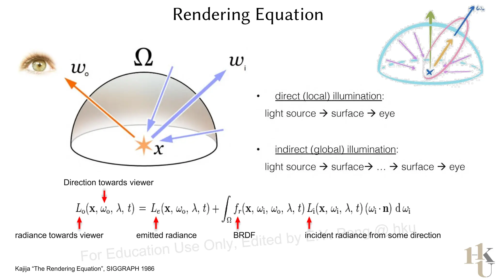 radiance towards viewer emitted radiance BRDF incident radiance from some direction
Kajija “The Rendering Equation”, SIGGRAPH 1986
Rendering Equation
Direction towards viewer
bidirectional reflectance distribution function
For Education Use Only, Edited by E.Y. Peng @ hku
 