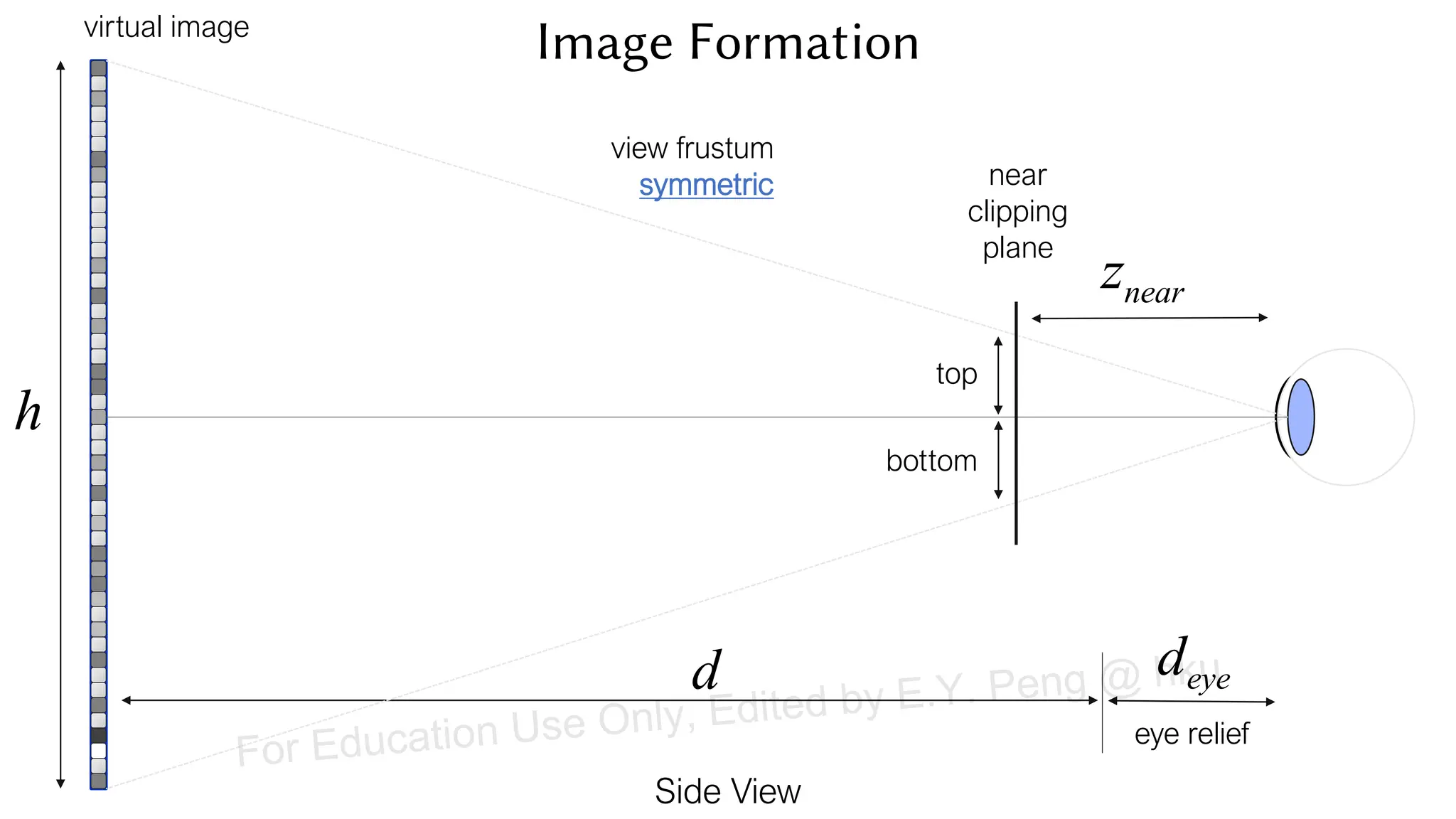 virtual image
Side View
d
h
eye relief
deye
view frustum
symmetric
znear
top
bottom
near
clipping
plane
Image Formation
For Education Use Only, Edited by E.Y. Peng @ hku
 