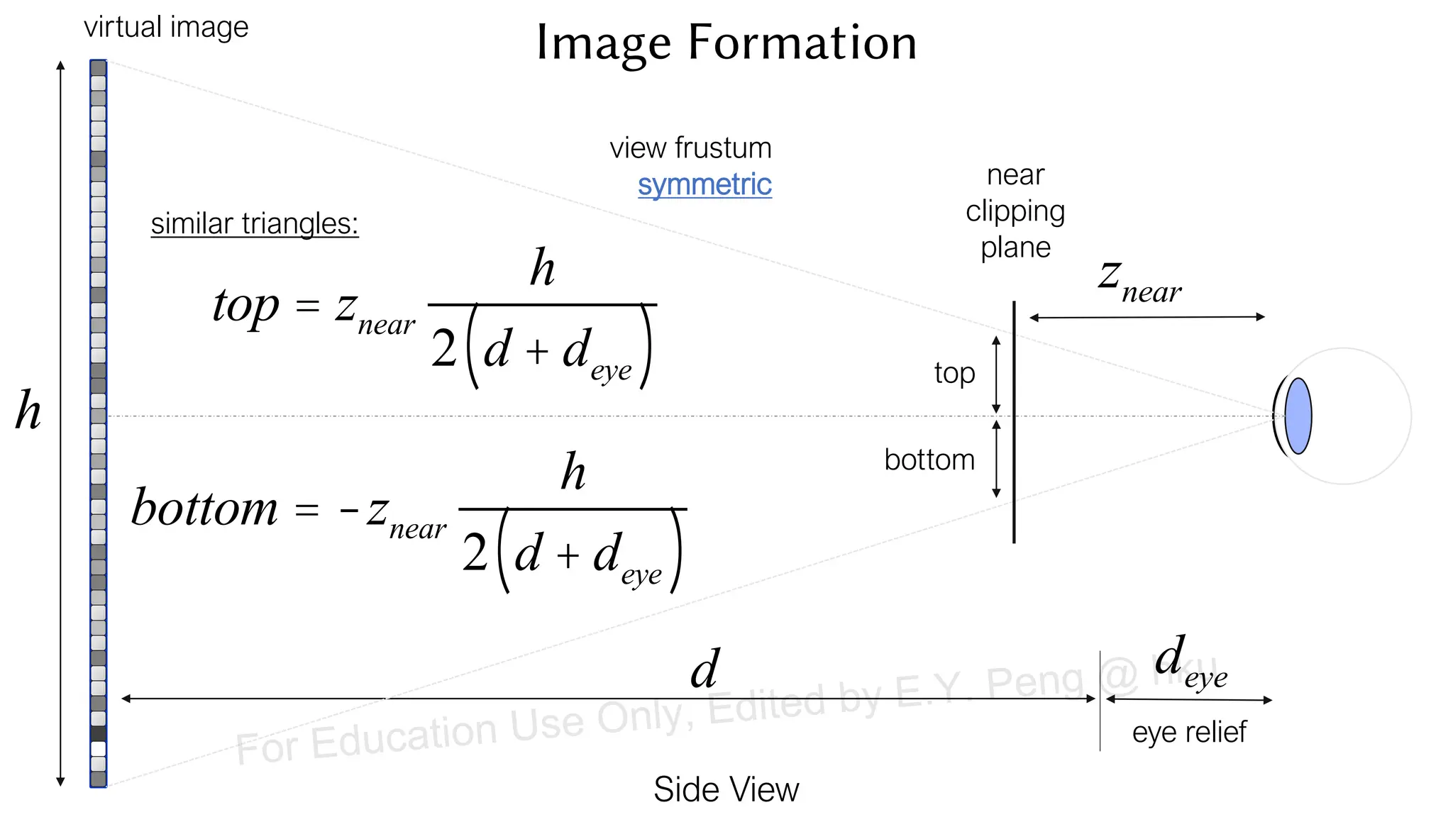 virtual image
Side View
d
h
eye relief
deye
view frustum
symmetric
znear
top
bottom
similar triangles:
near
clipping
plane
top = znear
h
2 d + deye
( )
bottom = -znear
h
2 d + deye
( )
Image Formation
For Education Use Only, Edited by E.Y. Peng @ hku
 