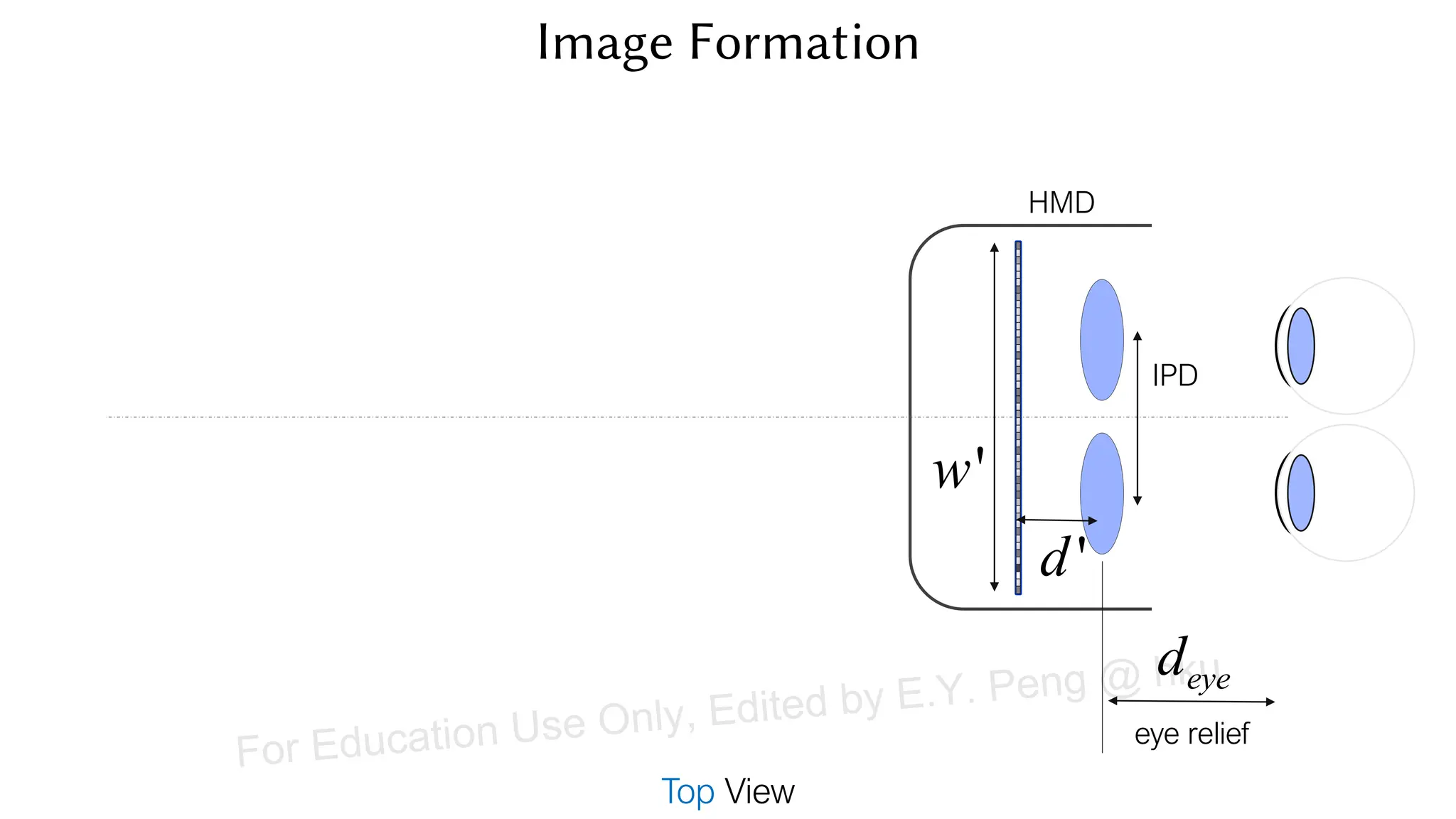 Top View
eye relief
deye
IPD
d'
w'
HMD
Image Formation
For Education Use Only, Edited by E.Y. Peng @ hku
 