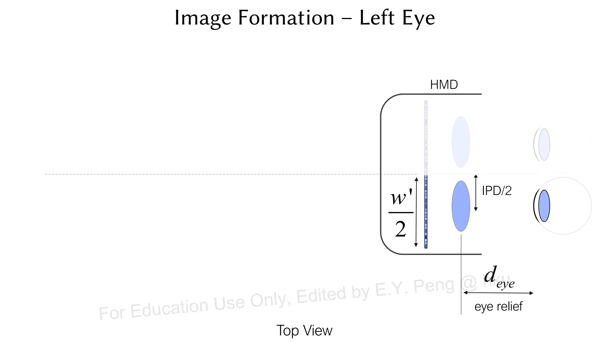 Image Formation – Left Eye
HMD
Top View
deye
eye relief
w'
2
IPD/2
For Education Use Only, Edited by E.Y. Peng @ hku
 
