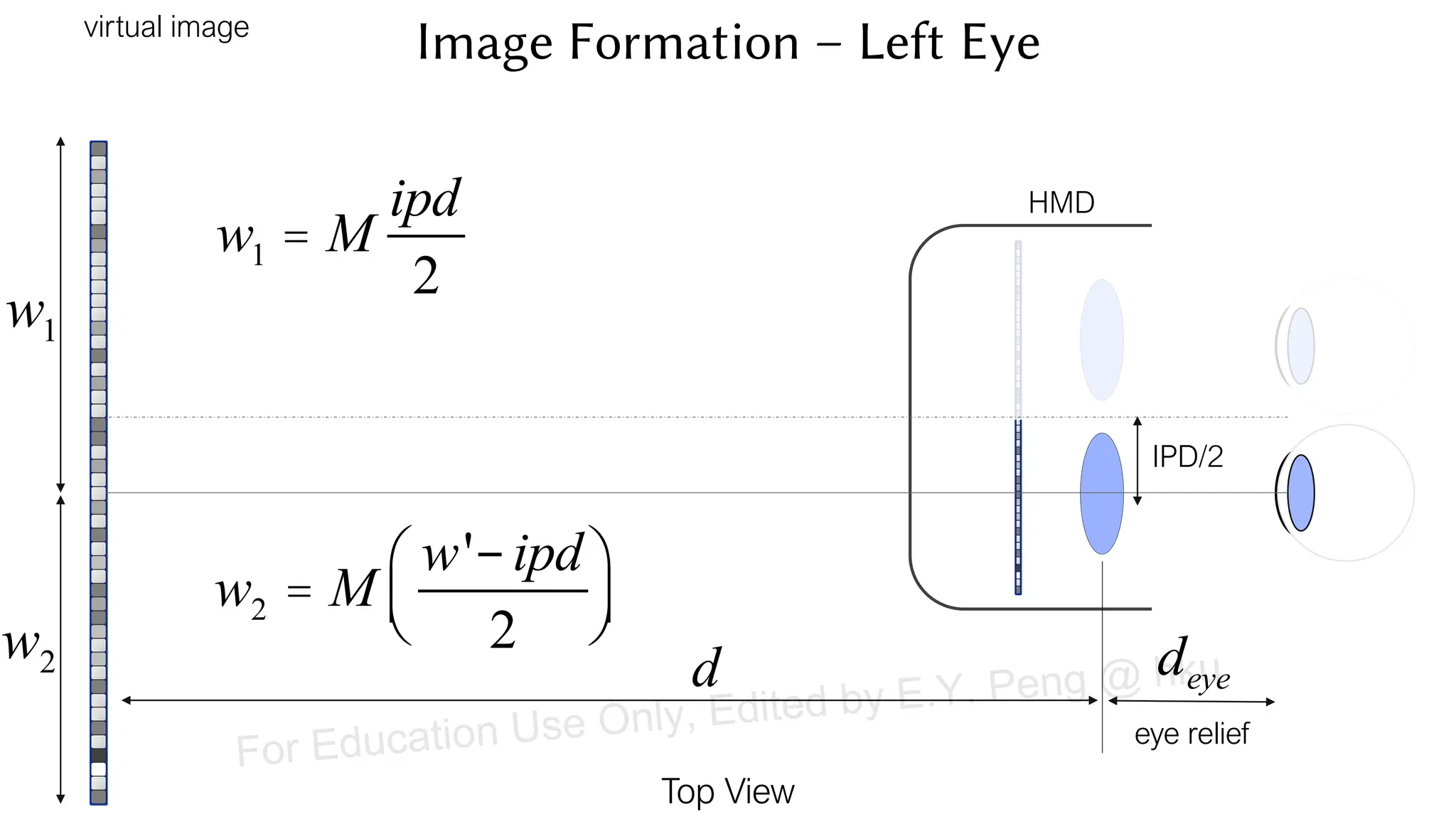 HMD
virtual image
Top View
d
w1
deye
eye relief
w2
w1 = M
ipd
2
w2 = M
w'- ipd
2
æ
è
ç
ö
ø
÷
IPD/2
Image Formation – Left Eye
For Education Use Only, Edited by E.Y. Peng @ hku
 