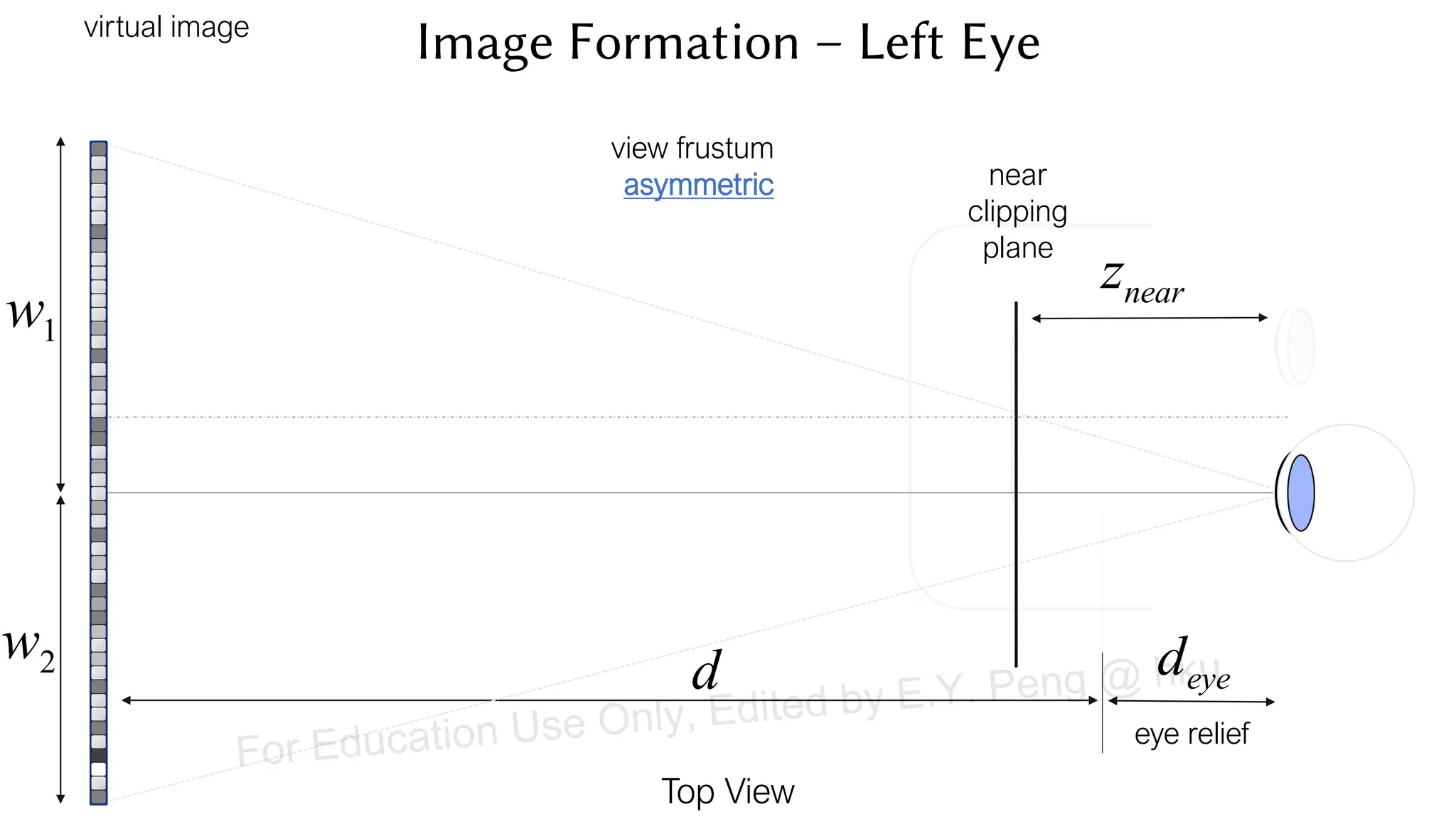 virtual image
Top View
d
eye relief
deye
view frustum
asymmetric
znear
near
clipping
plane
w1
w2
Image Formation – Left Eye
For Education Use Only, Edited by E.Y. Peng @ hku
 