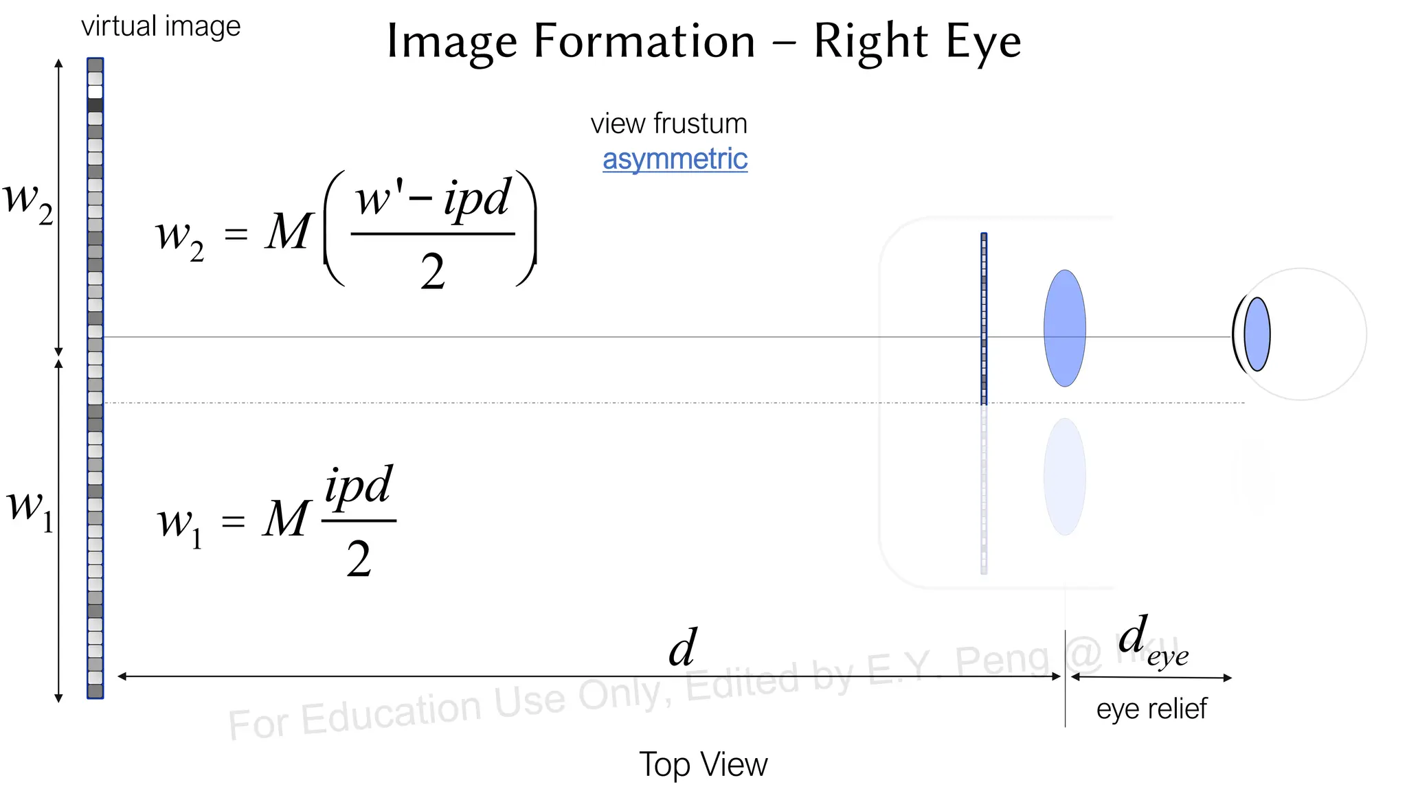 virtual image
Top View
d
eye relief
deye
view frustum
asymmetric
w1
w2
Image Formation – Right Eye
w1 = M
ipd
2
w2 = M
w'- ipd
2
æ
è
ç
ö
ø
÷
For Education Use Only, Edited by E.Y. Peng @ hku
 