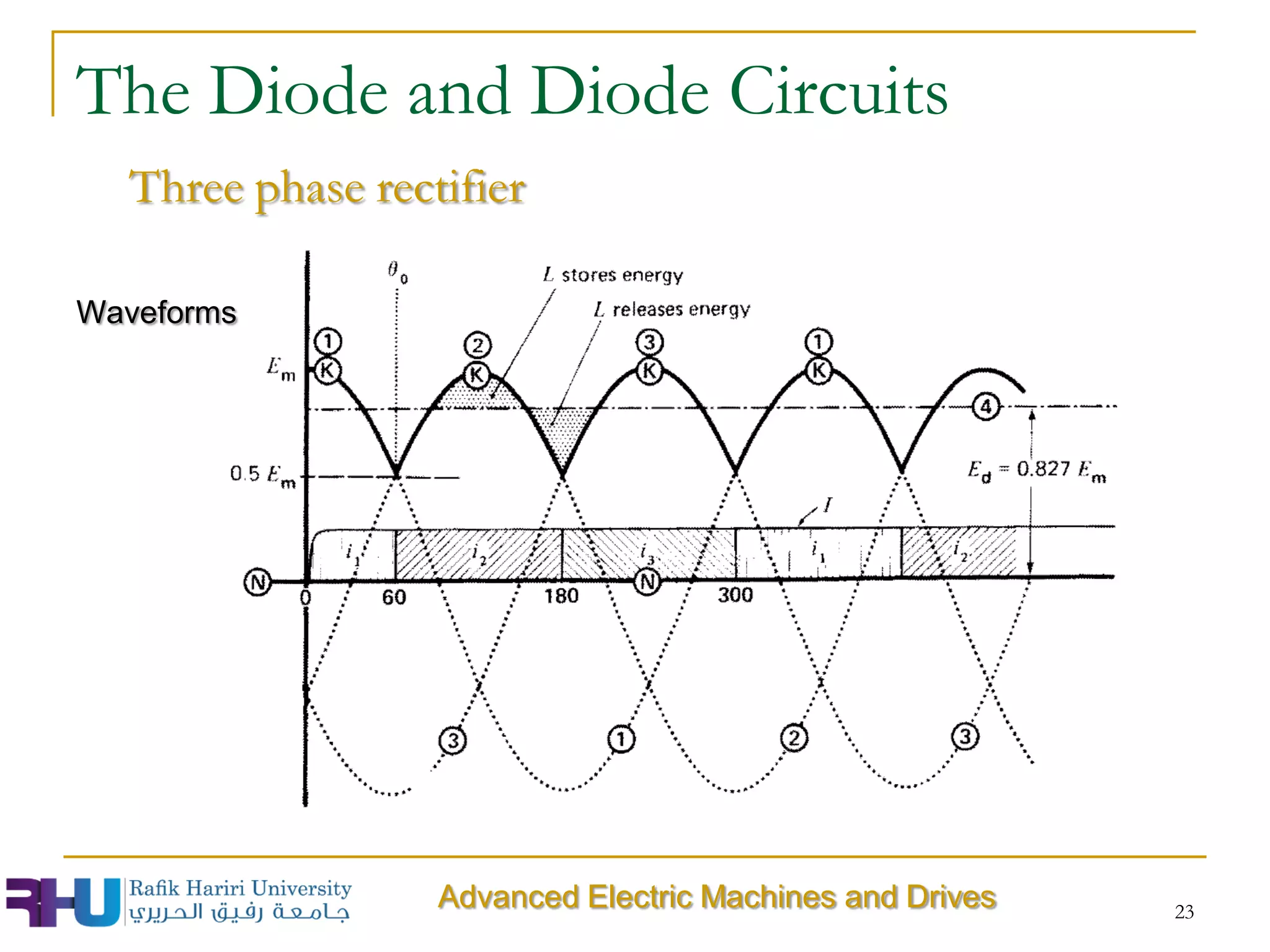 The Diode and Diode Circuits
Three phase rectifier
Waveforms
23
Advanced Electric Machines and Drives
 